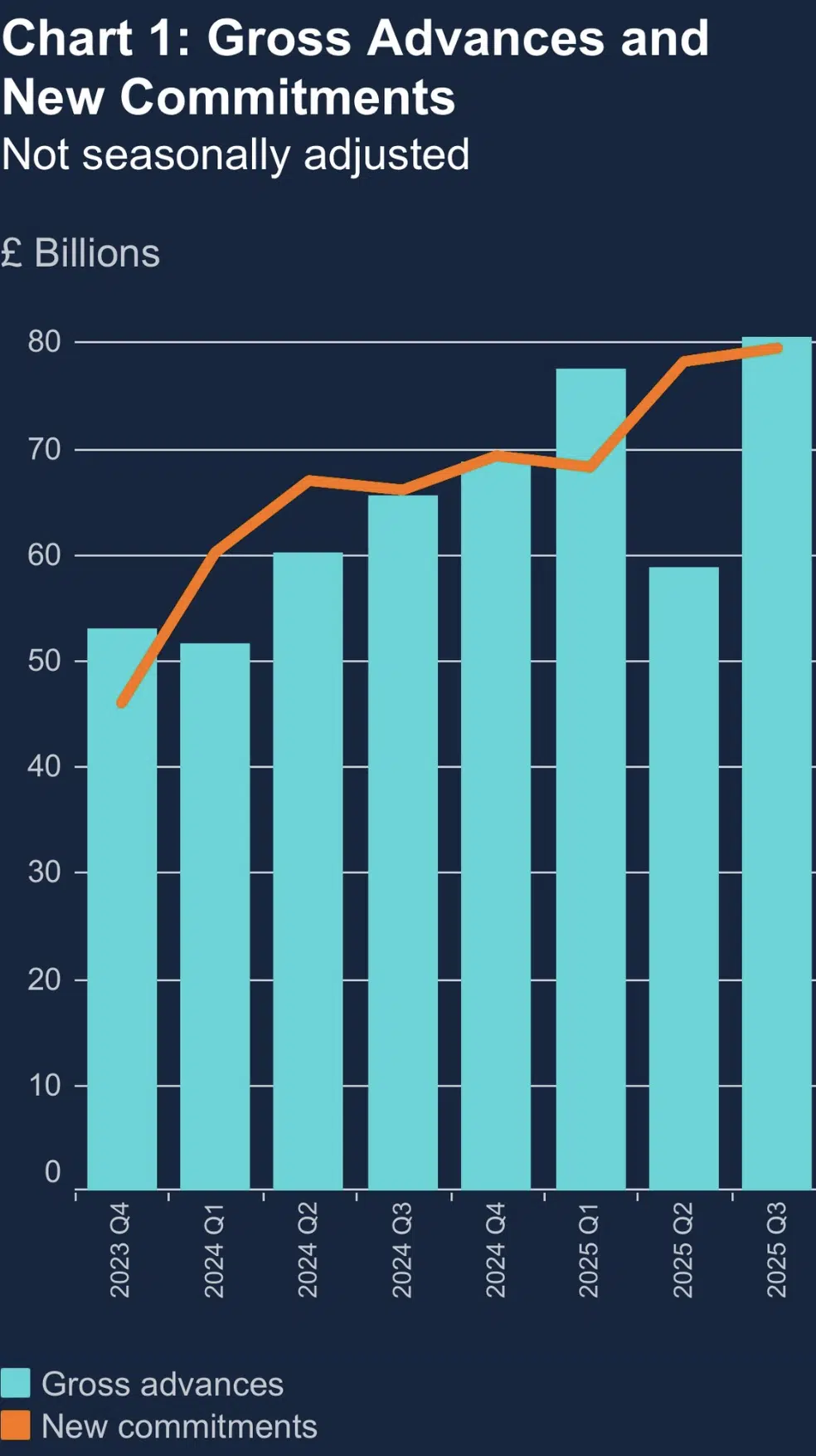 The Bank of England New lending commitments Q3 2025