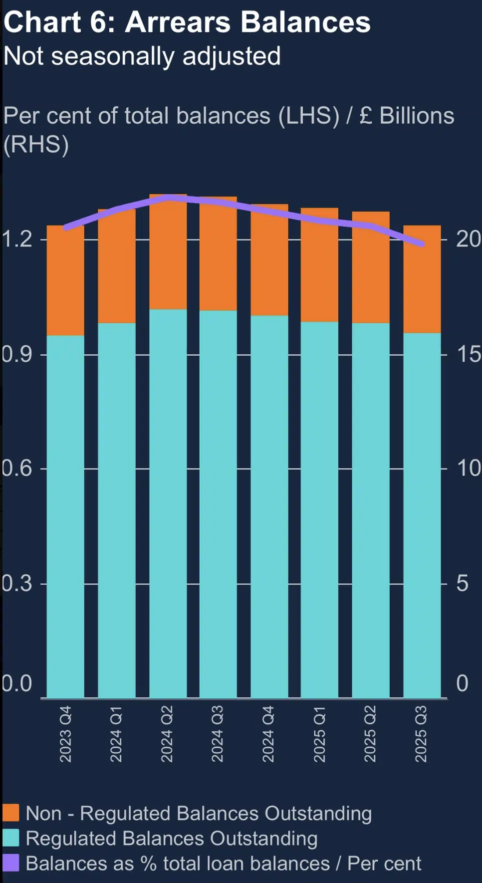 The Bank of England lending arrears in October 2025