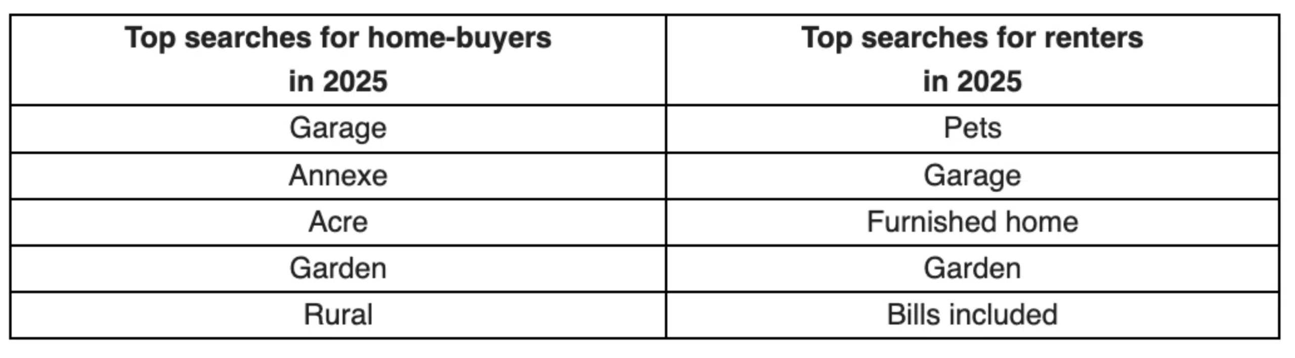 The most searched for items on RIghtmove in 2025