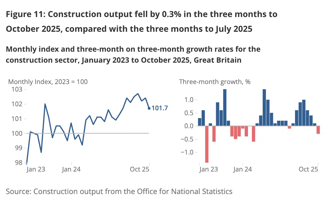 UK Construction output in the three months to October 2025