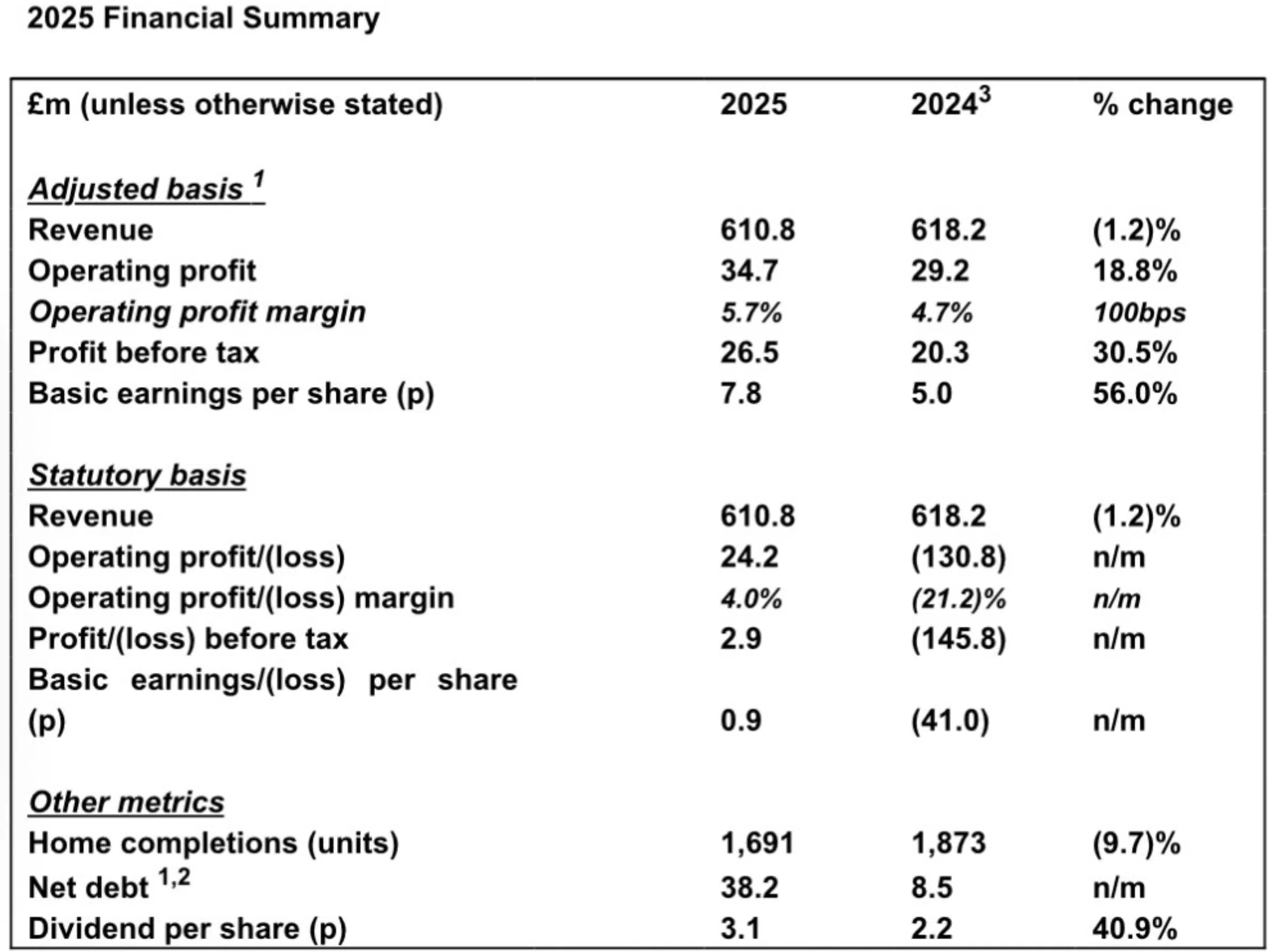 Crest Nicholson trading update January 2026