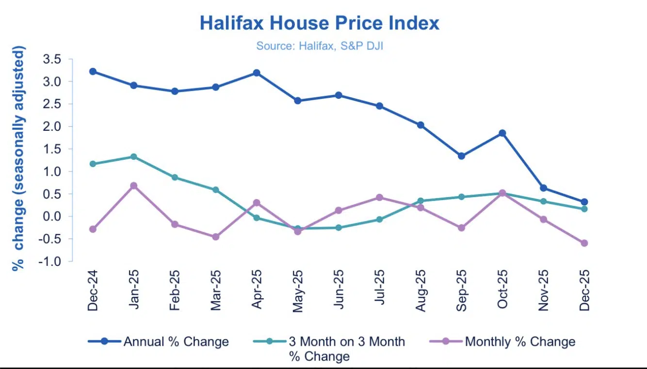 Halifax HPI December 20254