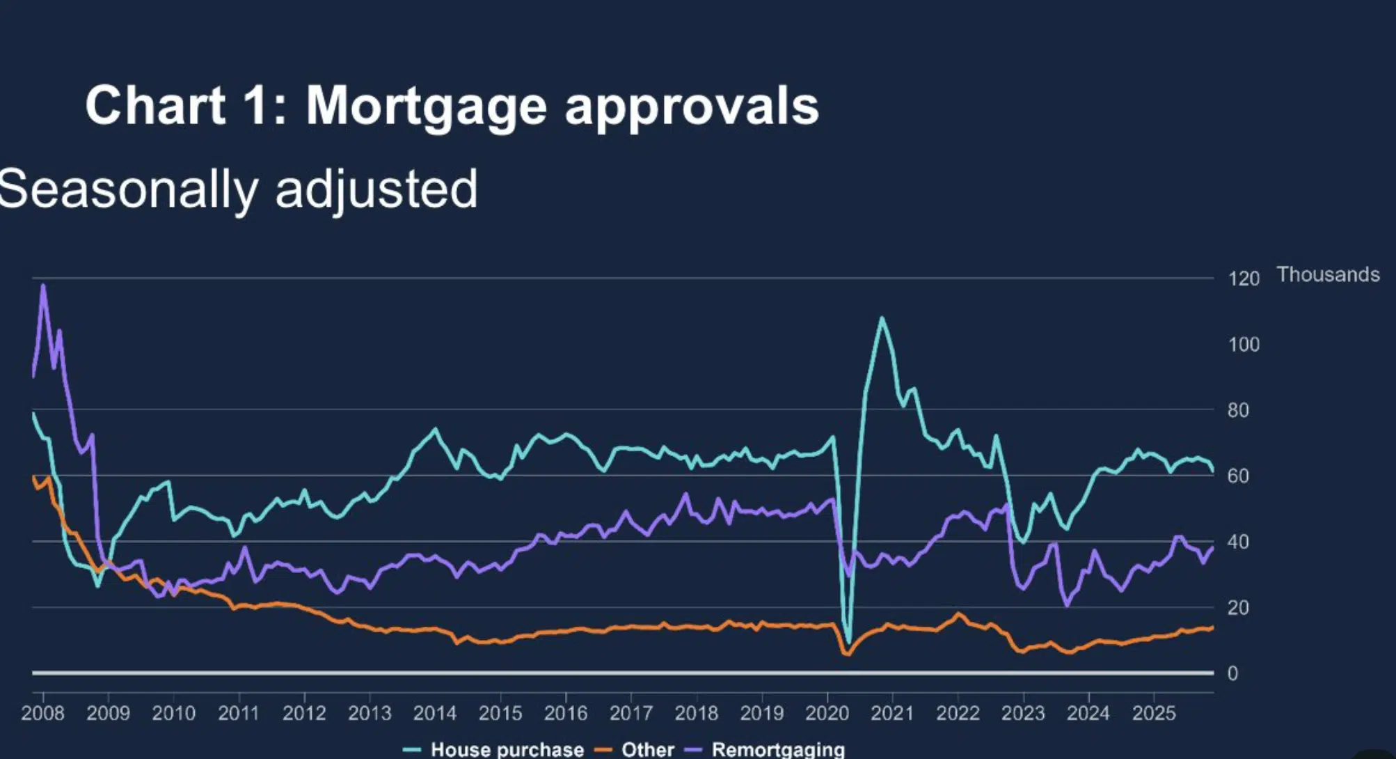 Morgage approvals December 2026