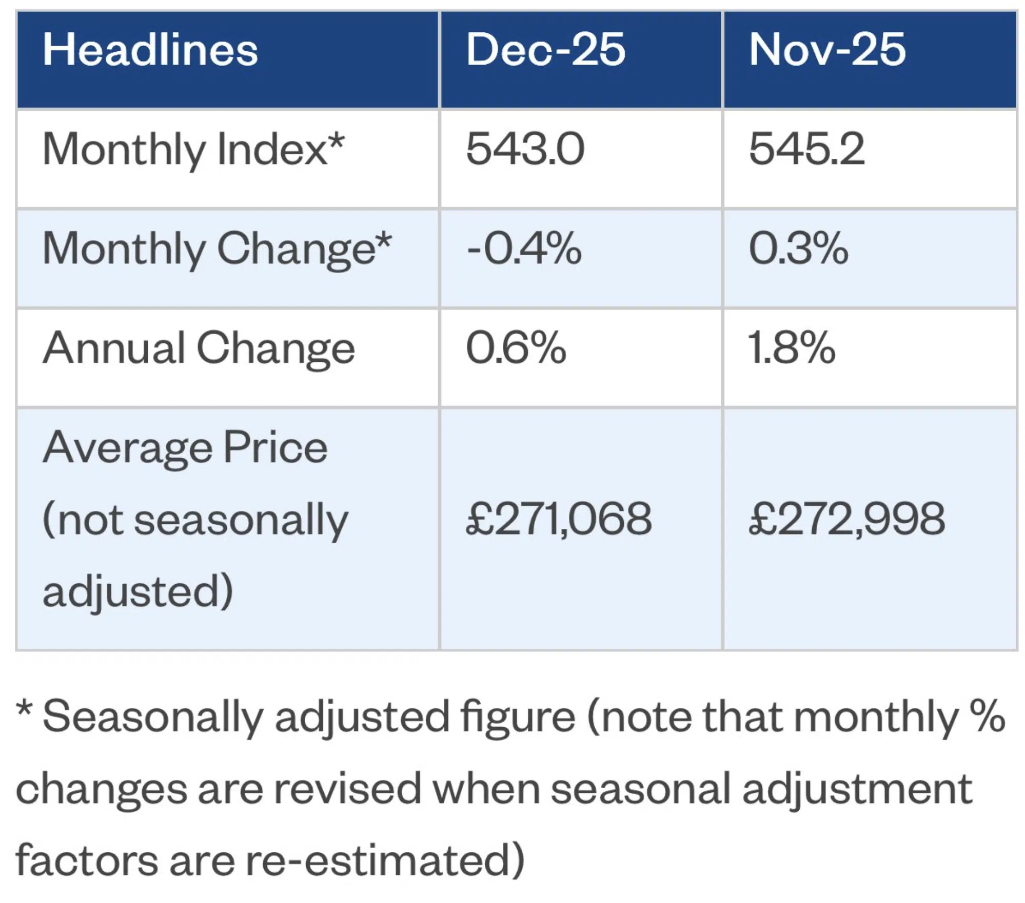 Nationwide HPI December 2025