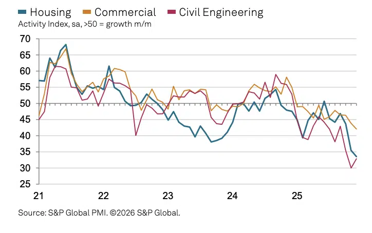 S&PGlobal UK Construction index November 2025