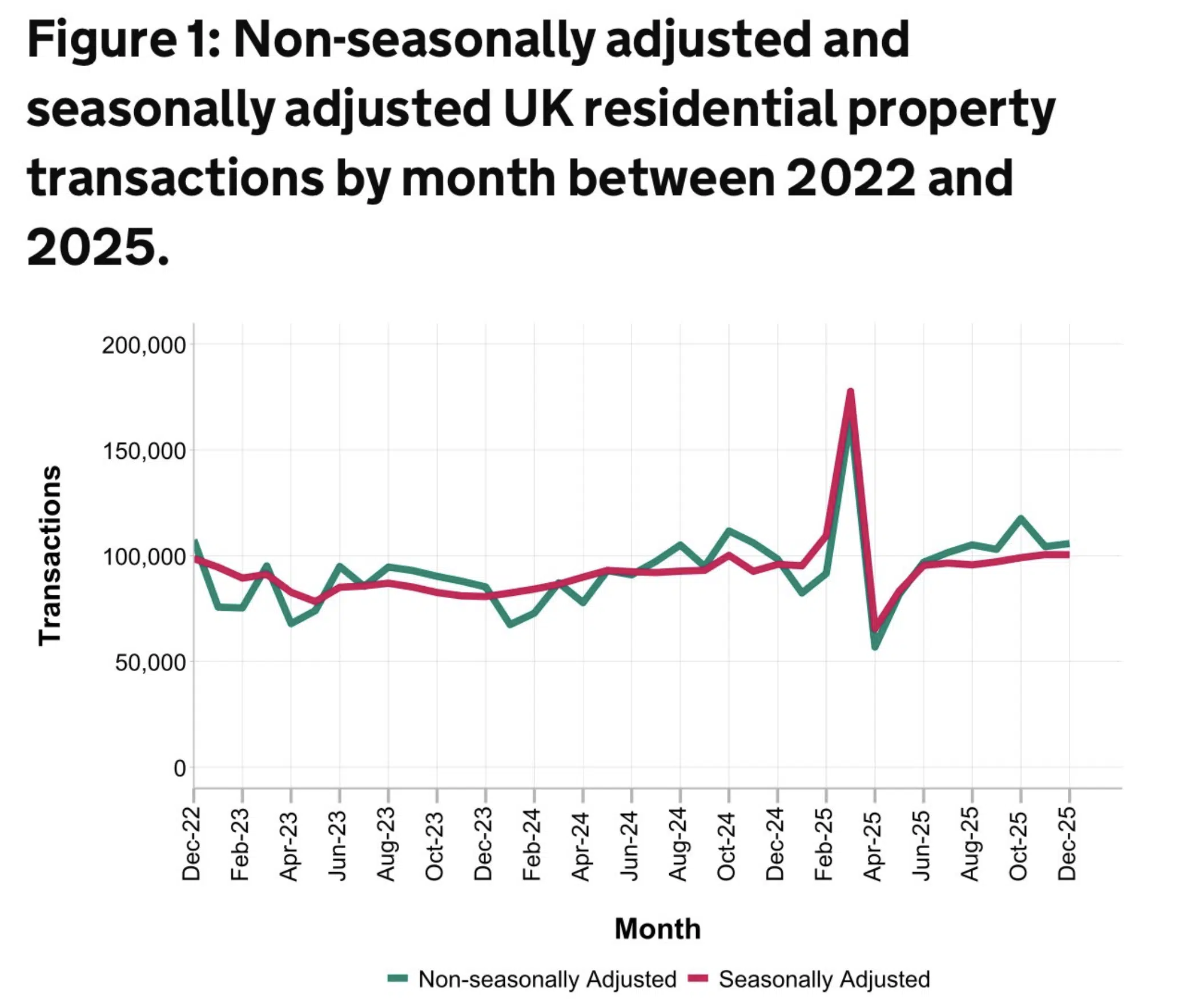 HMRC Property Transactions December 2025