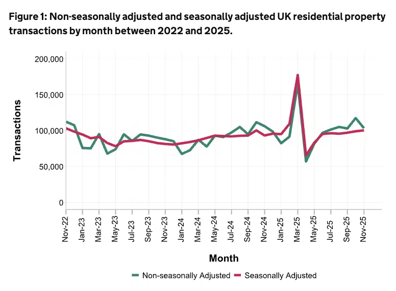 UK Property Transactions in November 2025 HMRC