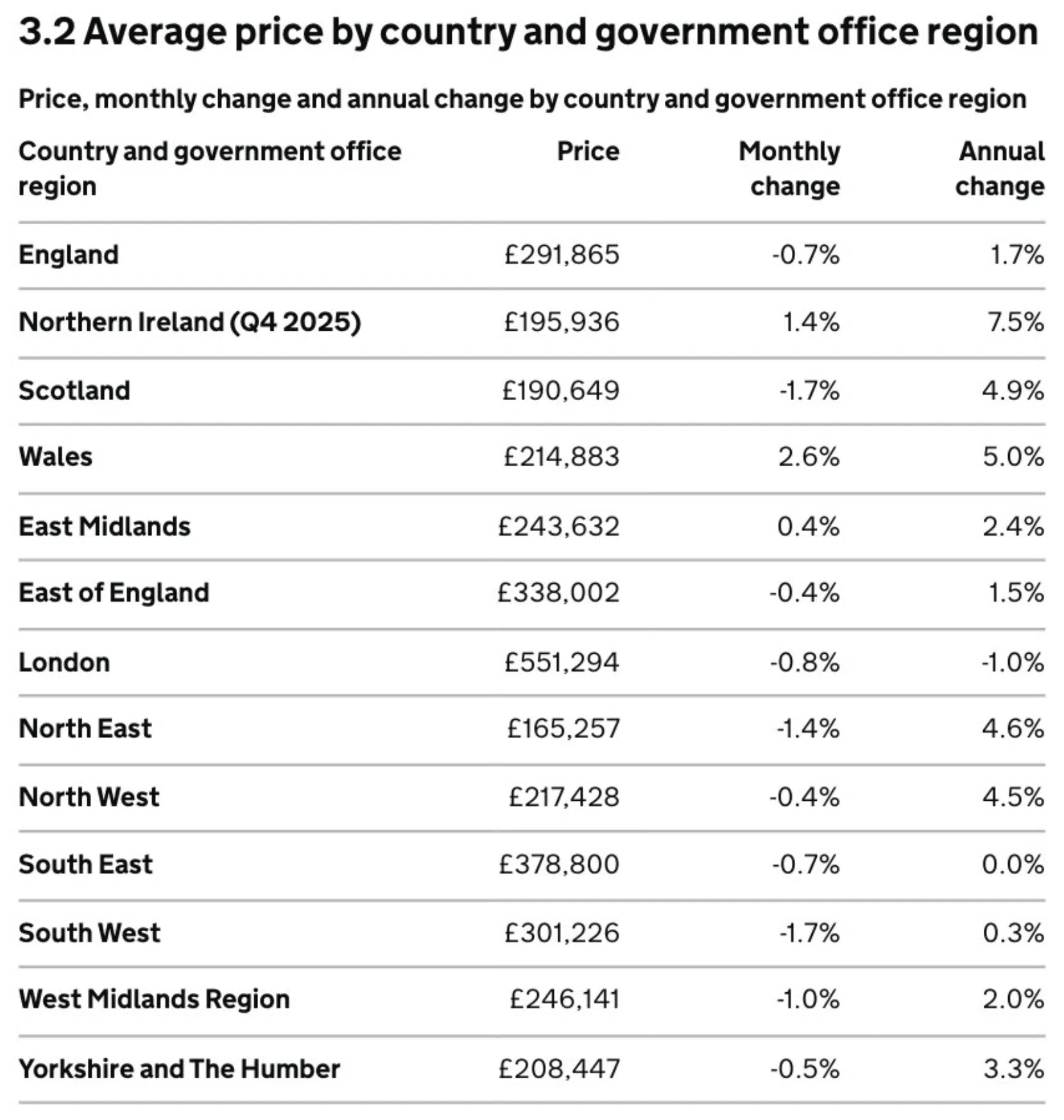 Average UK House Prices in December 2025
