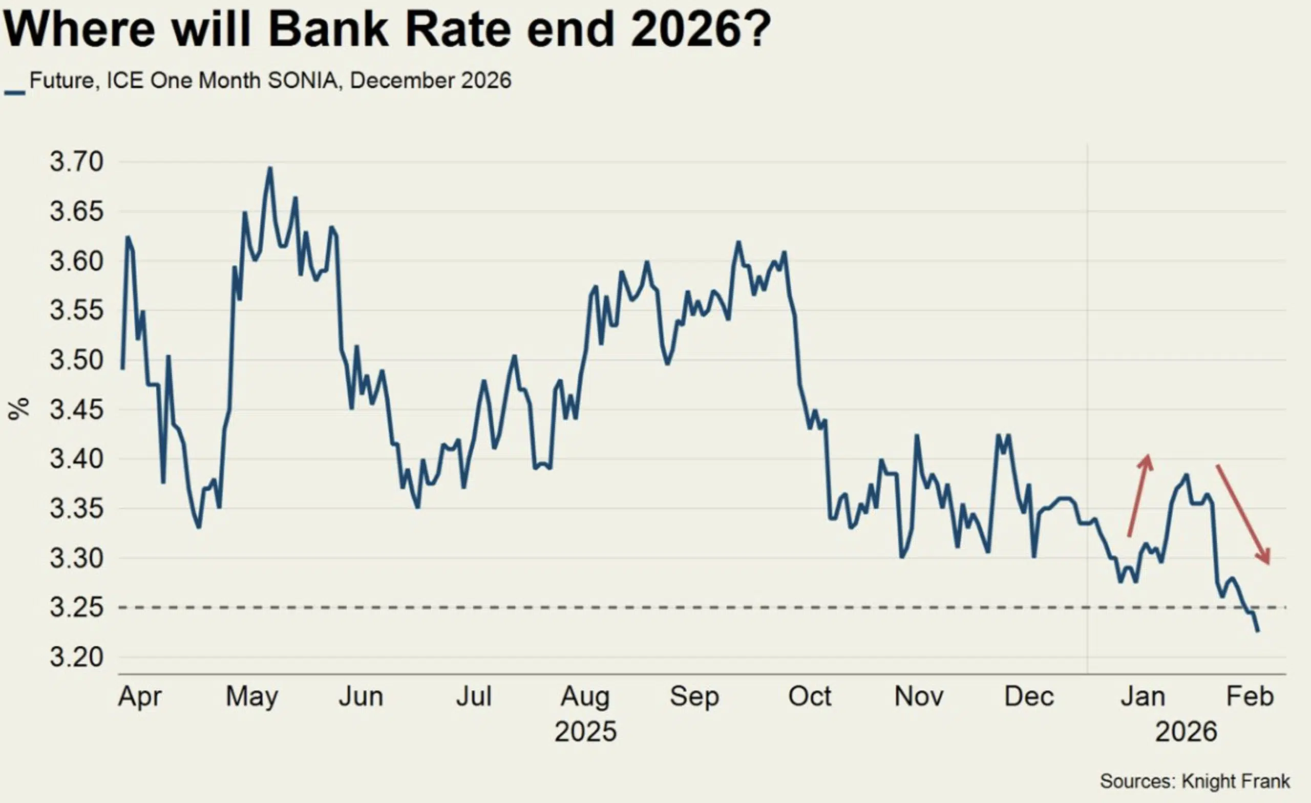 Base Rate Cut Predictions Knight Frank