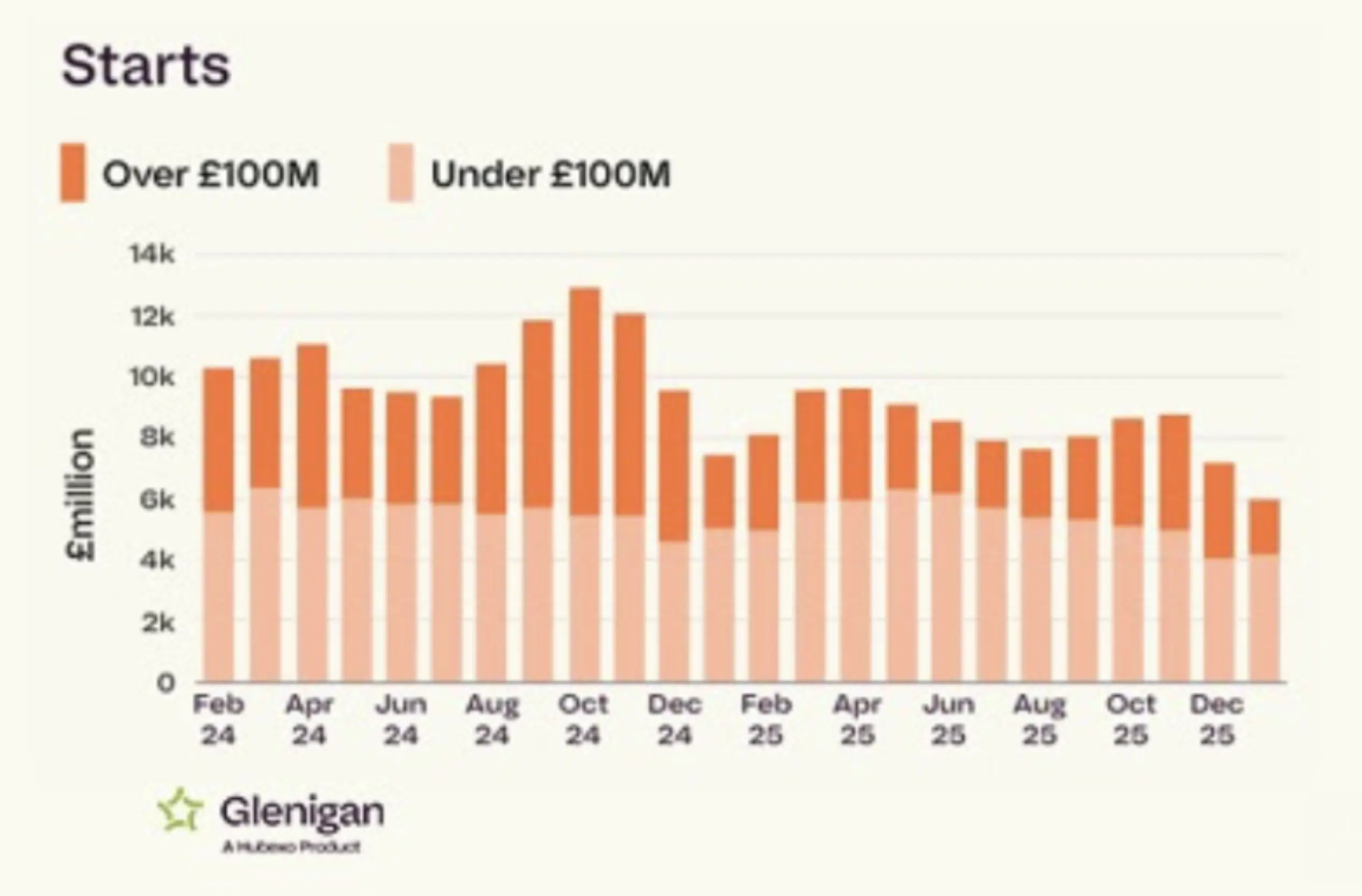 Glenigan Housing index shows construction starts fall
