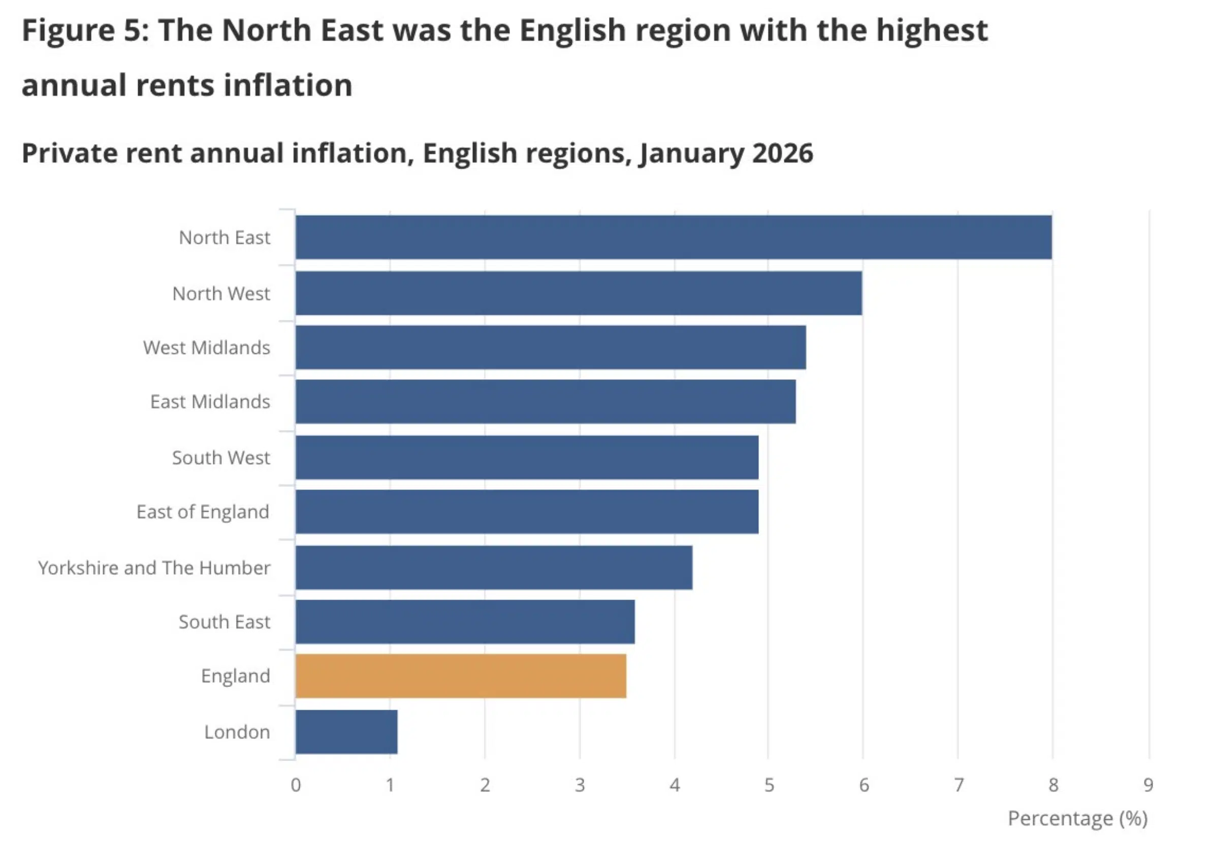 Northern regions experience the highest annual rental inflation