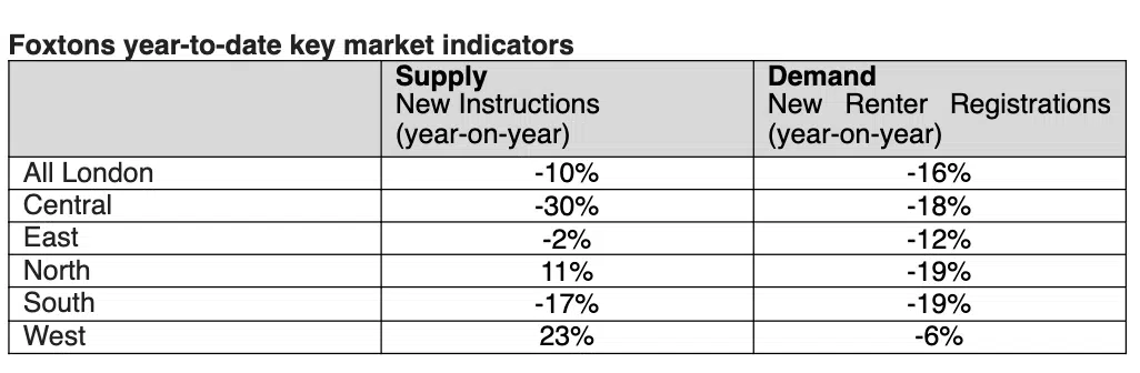 Foxtons the rental return