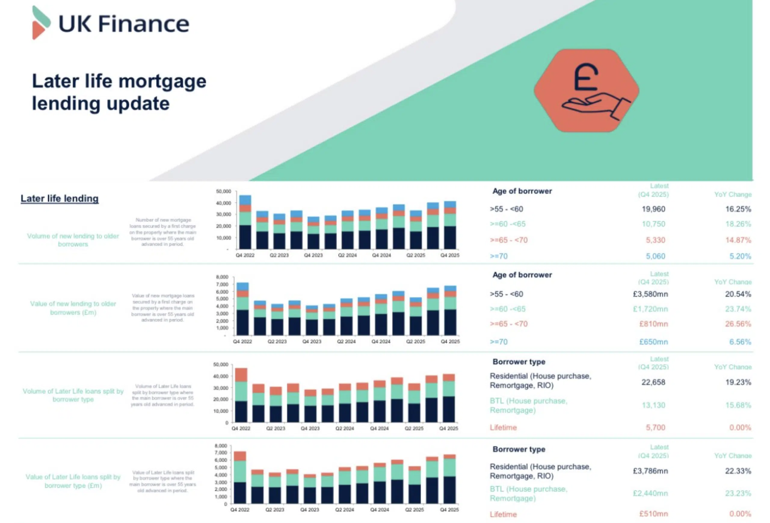 UK Finance Later Life Lending Q4 2025