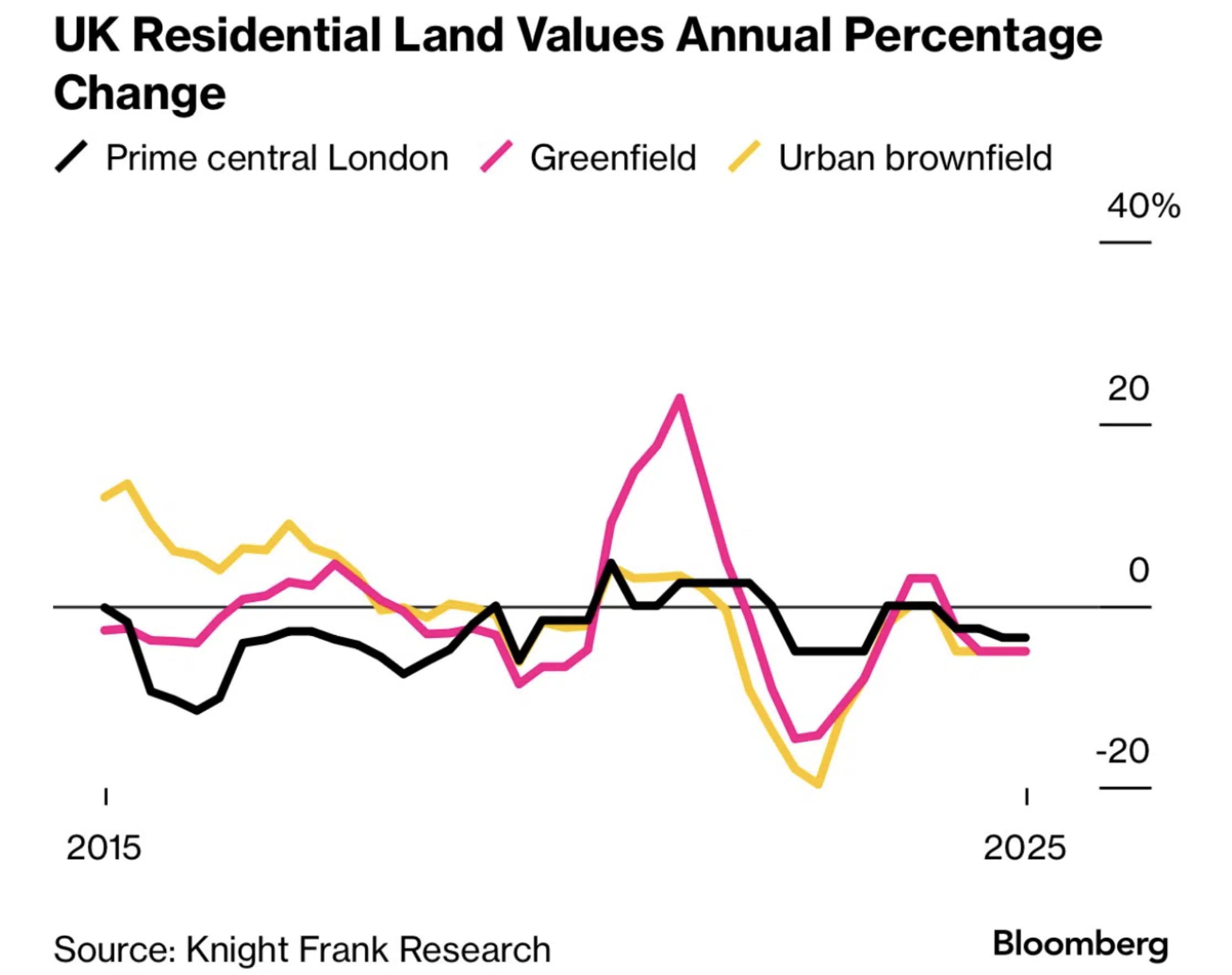 UK Land values bottom out - Knight Frank