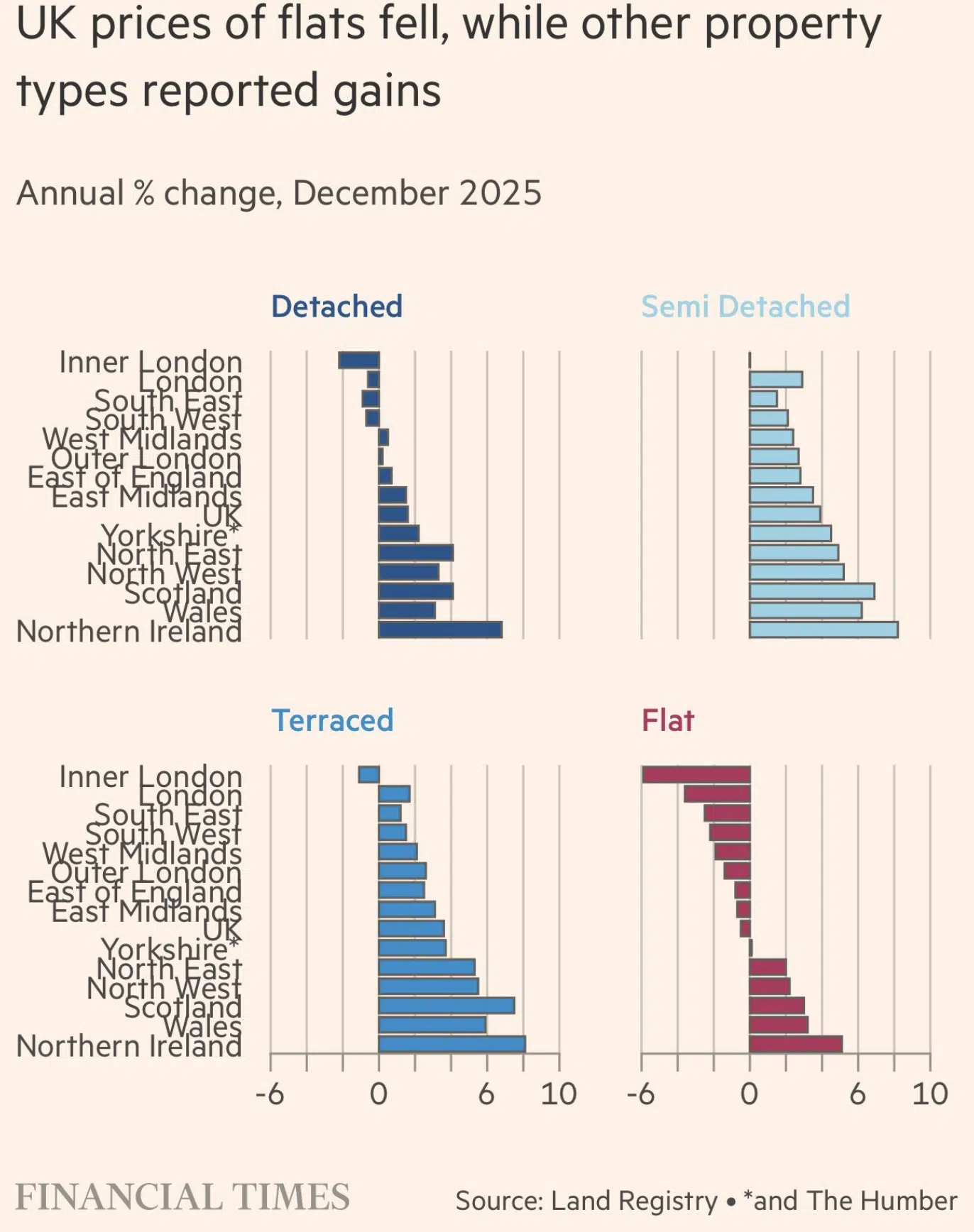 UK prices of flats fall - FT