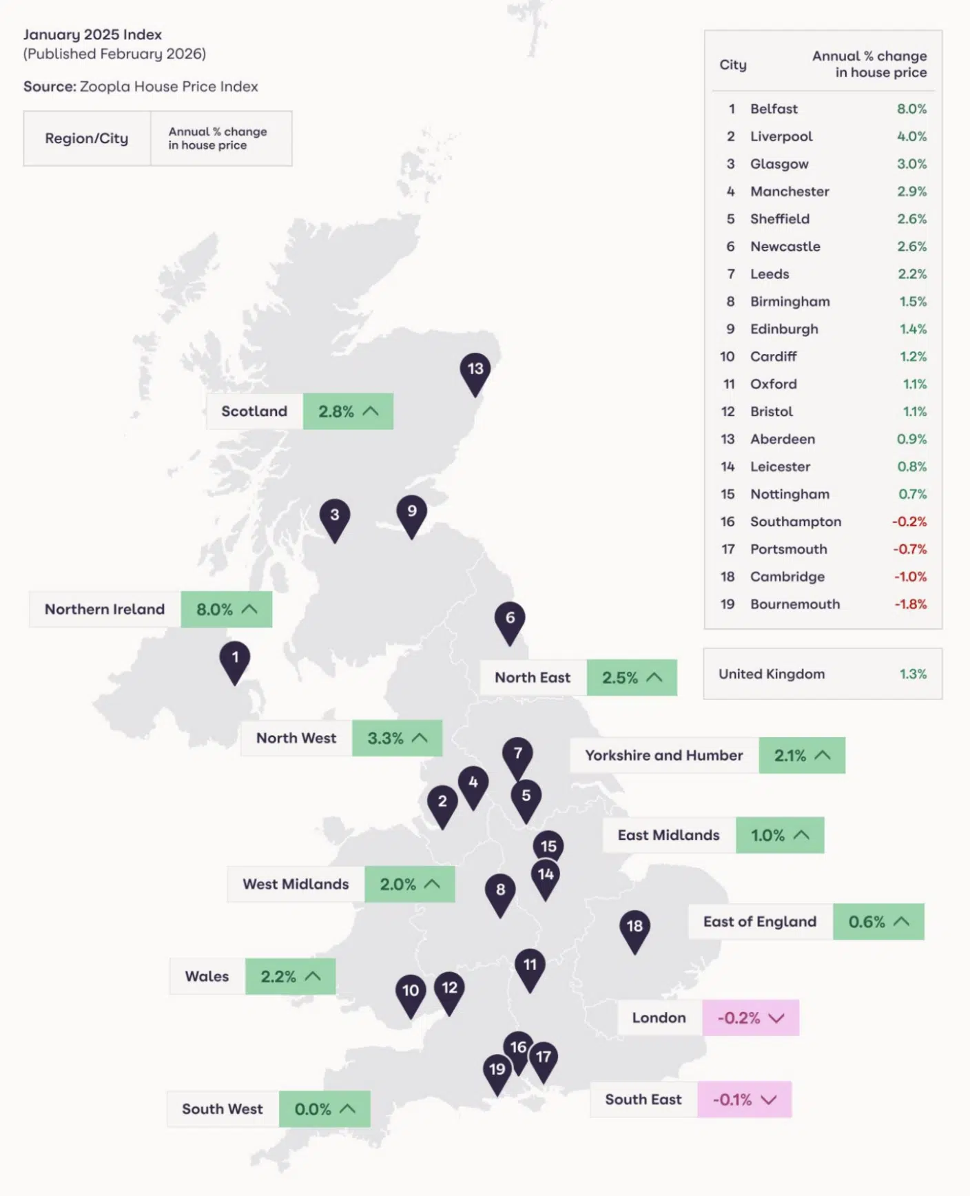 Zoopla HPI February 2026 northern house prices on the rise