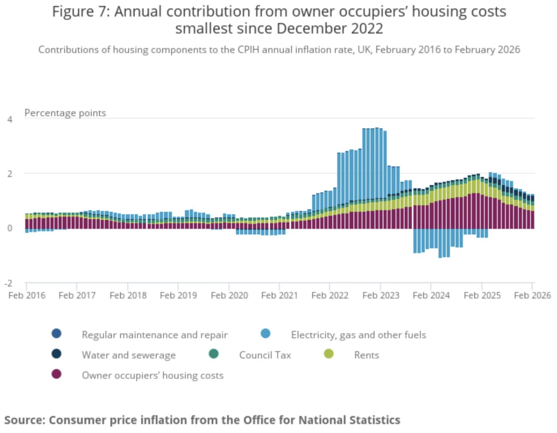 Annual contribution from owner occupiers' housing costs smallest since December 2022
