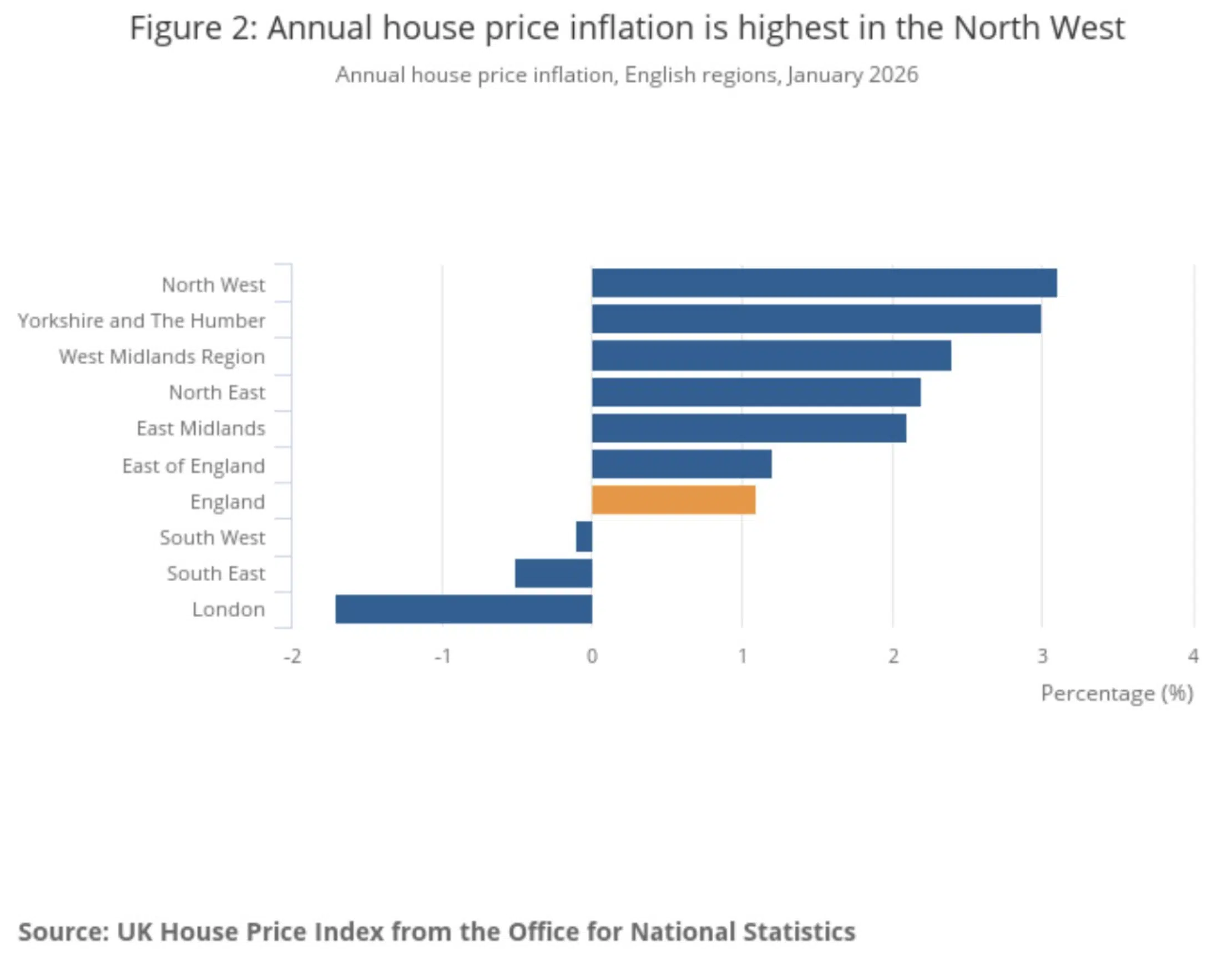 Annual house price inflation is highest in the North West