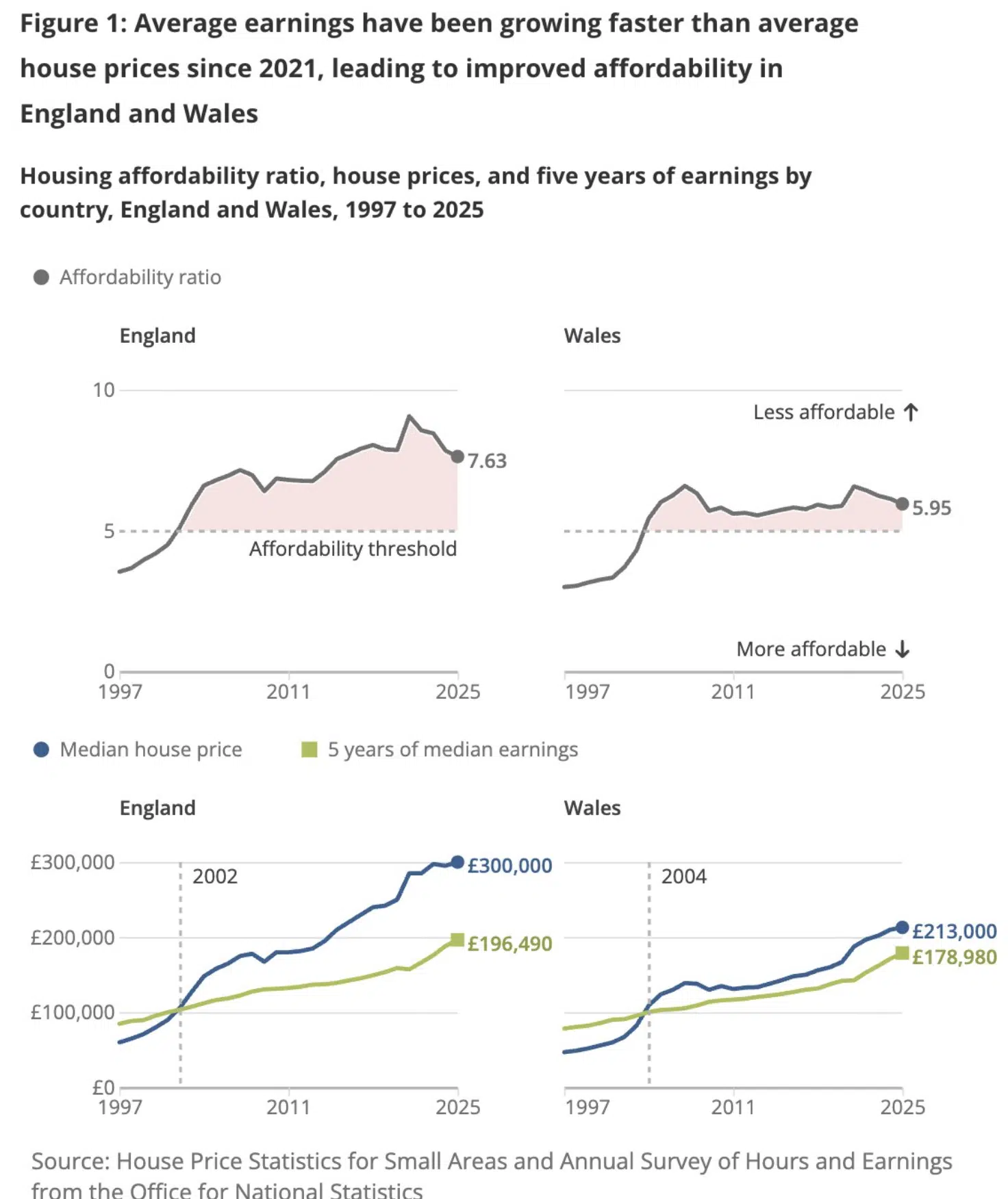Average earnings have been growing faster than average house prices since 2021, leading to improved affordability in England and Wales