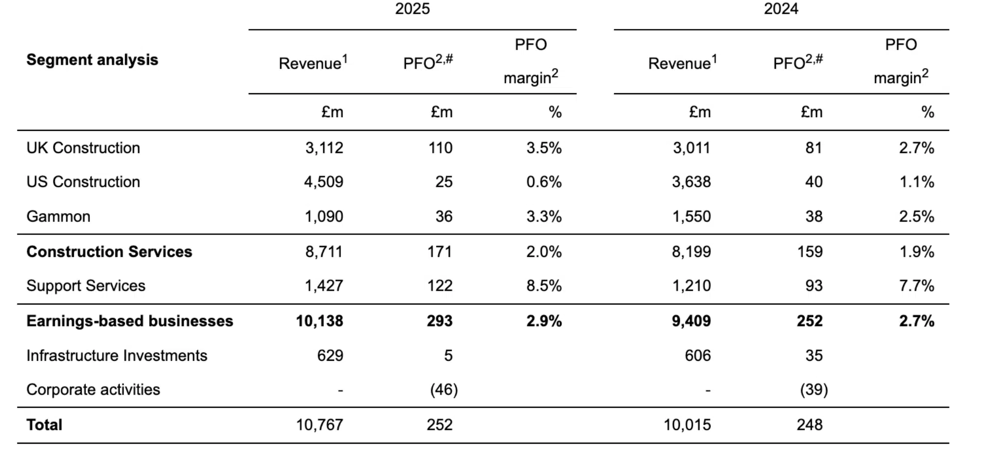 Balfour Beatty end of year trading results 2025