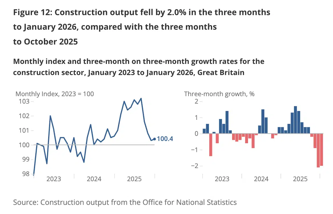 Construction output fell by 2.0% in the three months to January 2026,