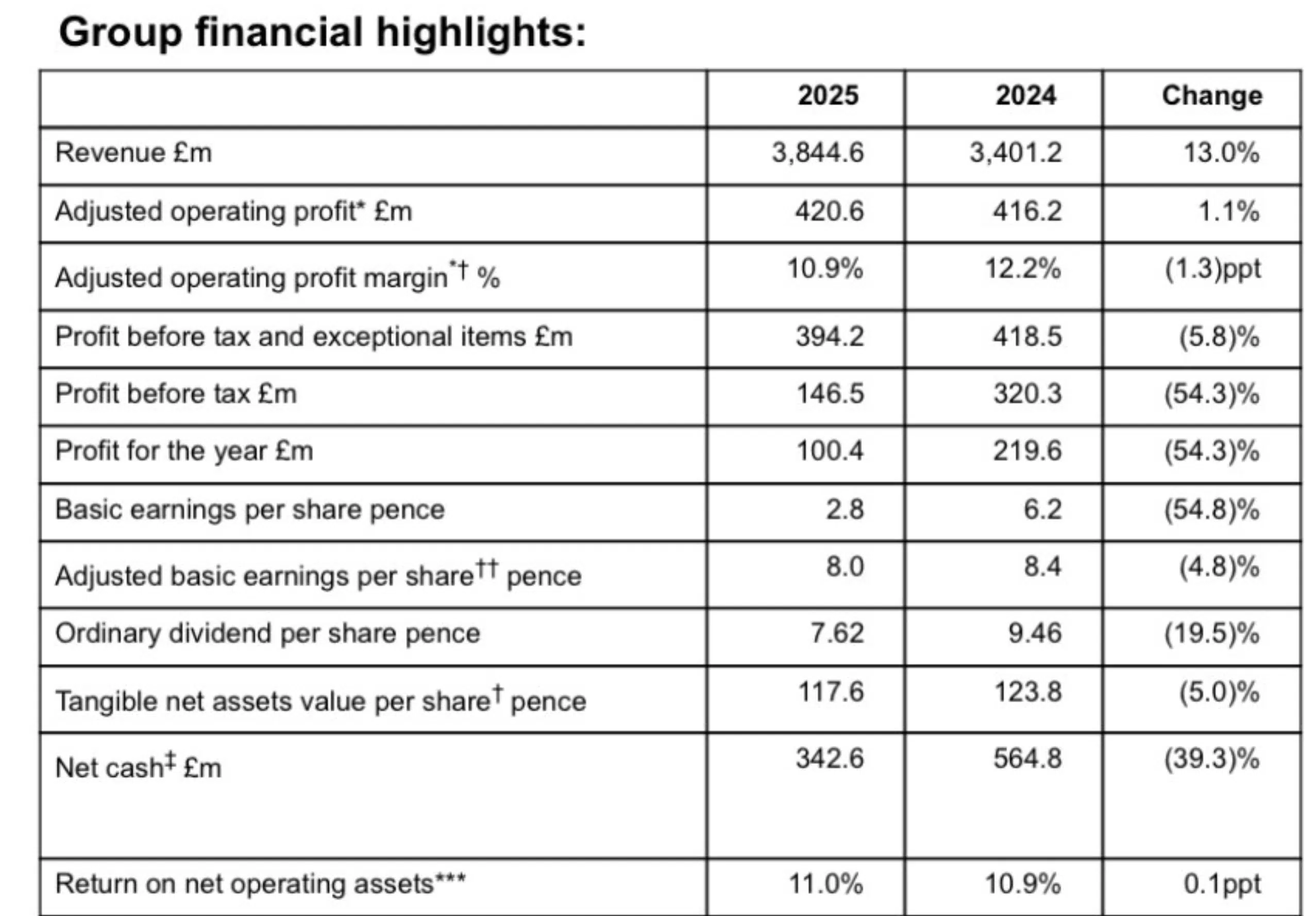 End of year results for Taylor Wimpey 2025