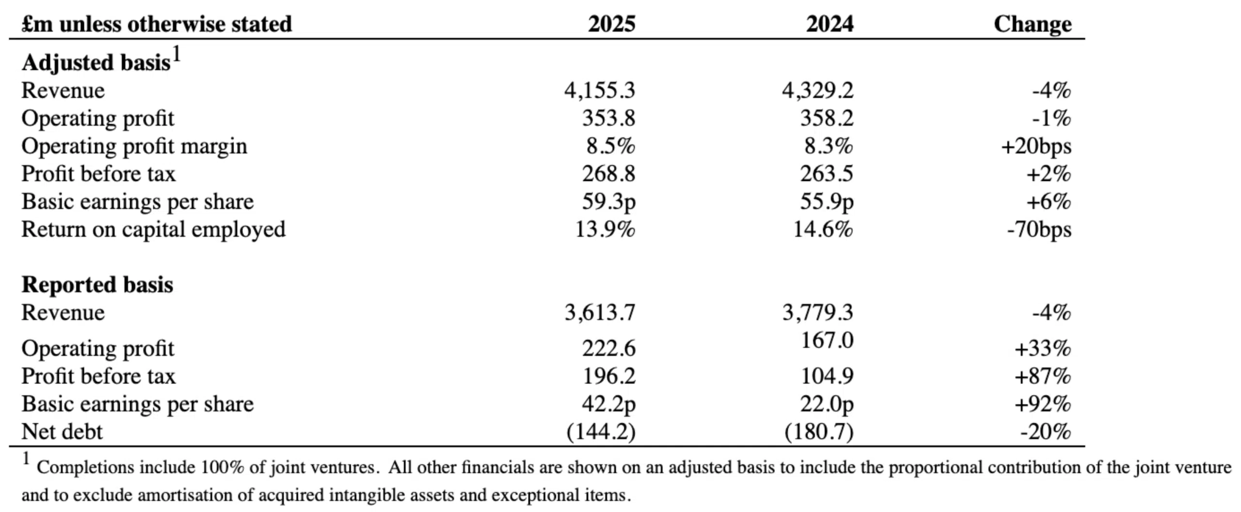 End of year trading Results Vistry 2025