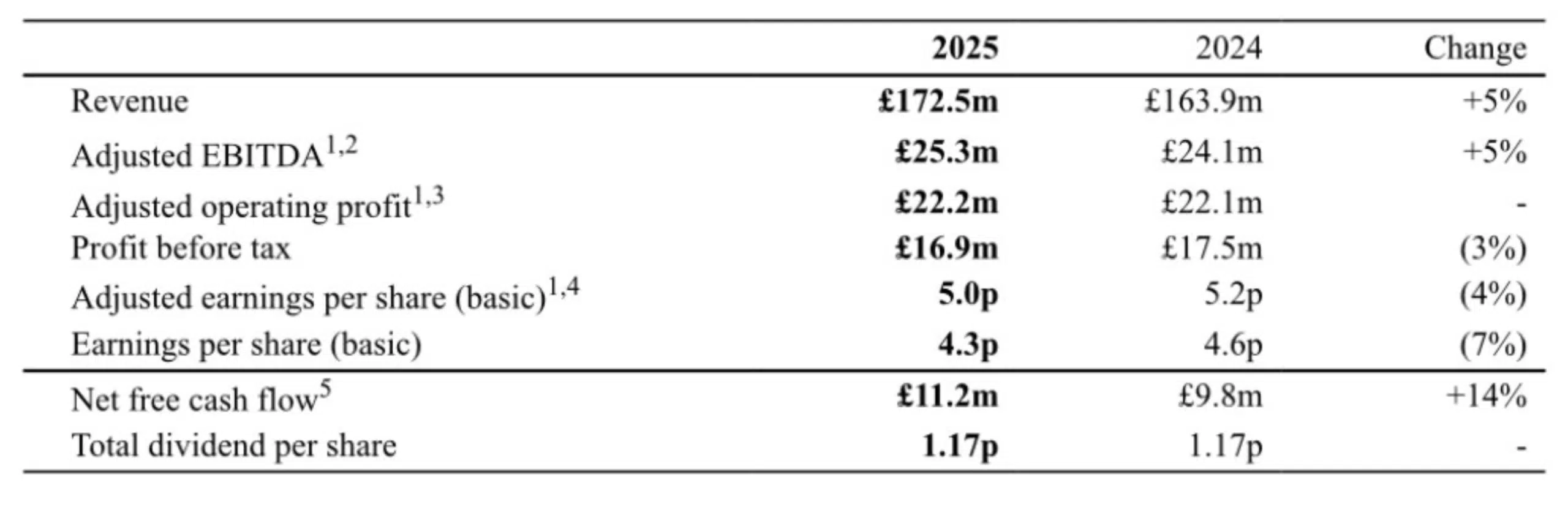 End of year trading results Foxtons 2,