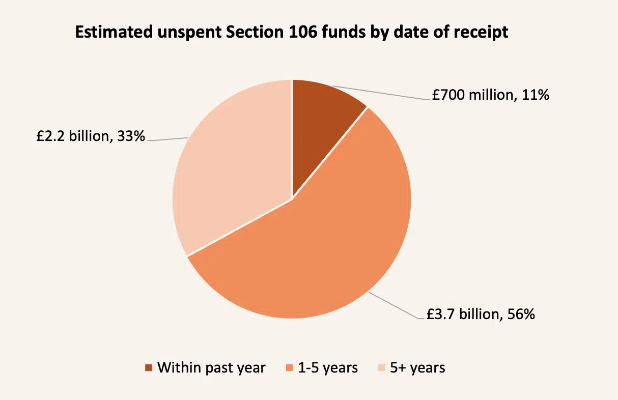 Estimated unspent Section 106 funds