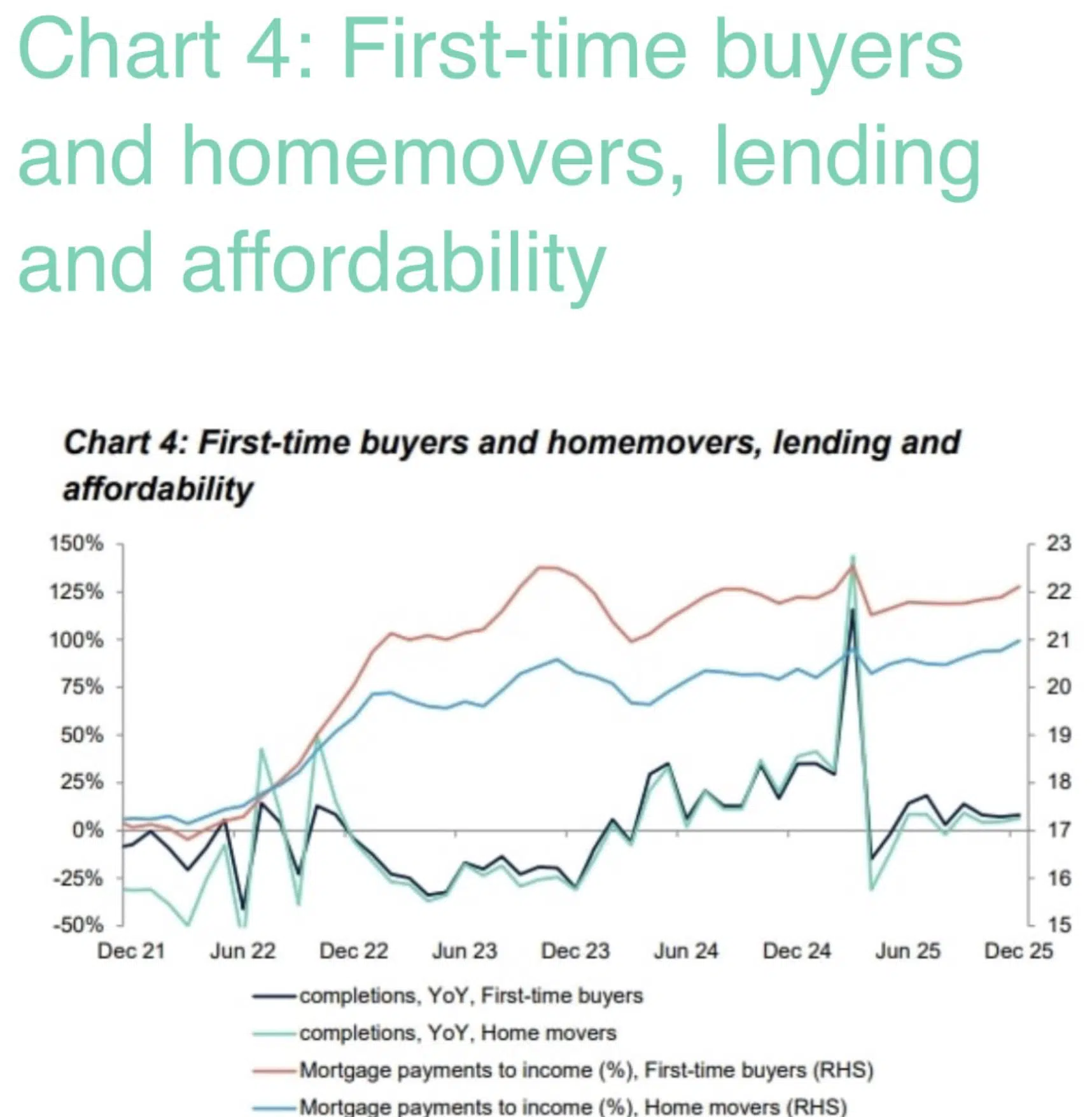 First-time buyers and homemovers, lending and affordability