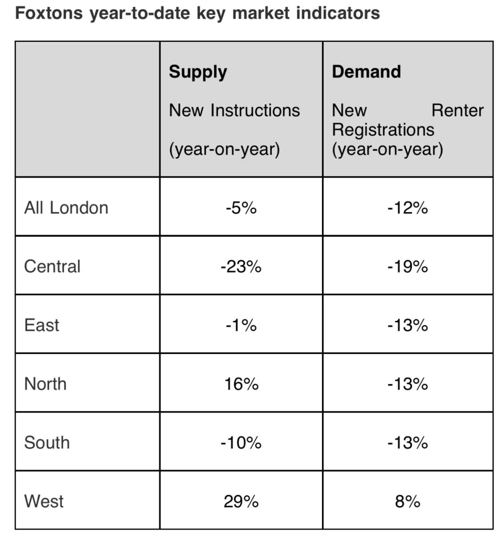 Foxtons year-to-date key market