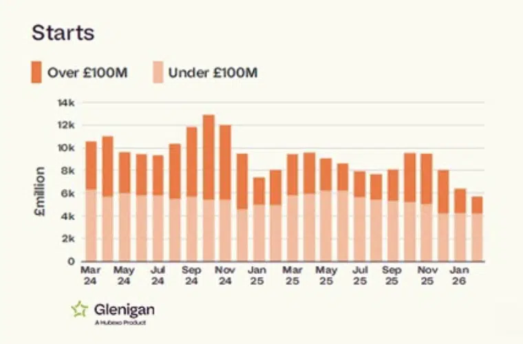 Glenigan Construction Starts 3 months to Feb 2026