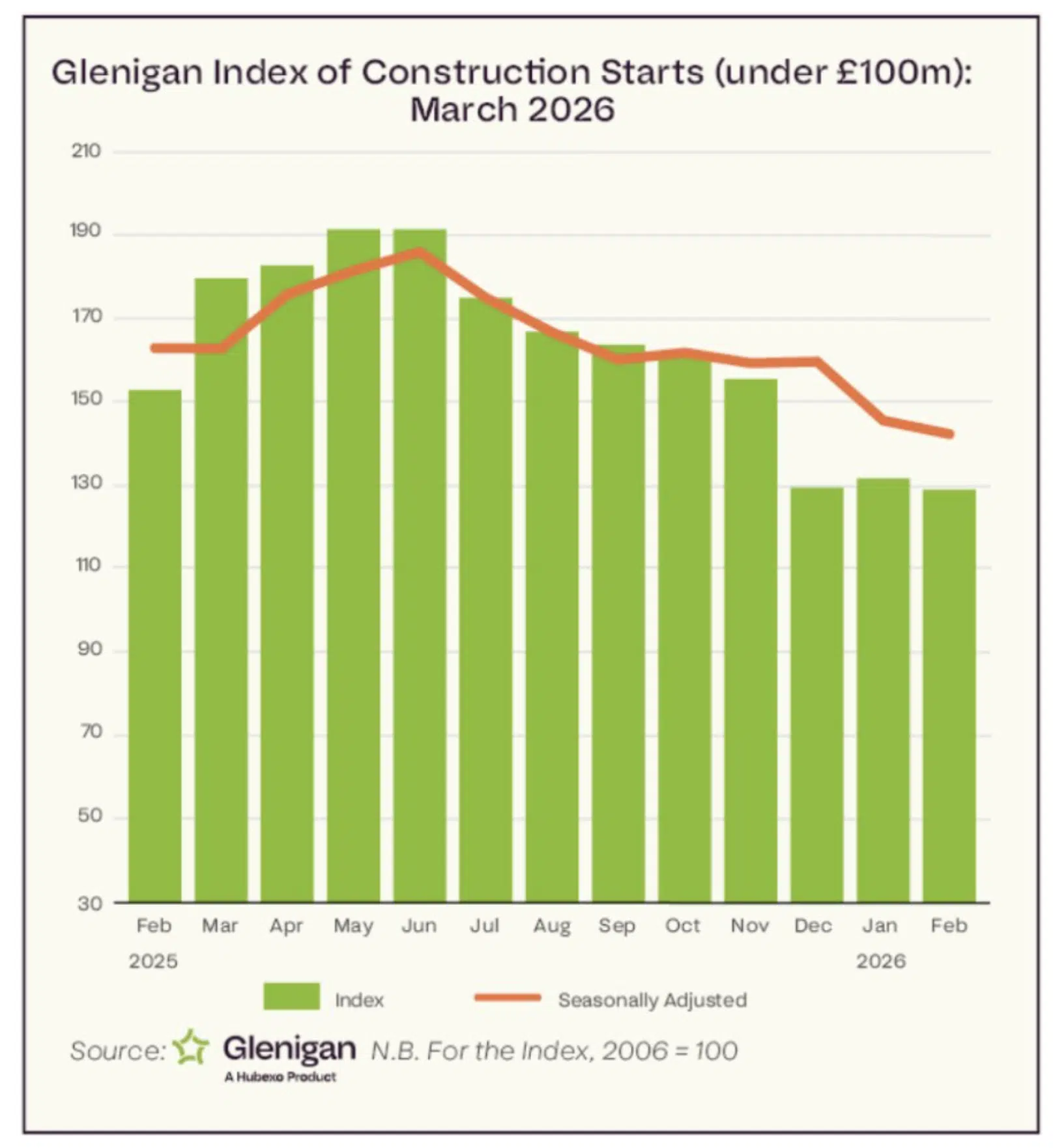 Glenigan Index of Construction Starts (under £100m): March 2026