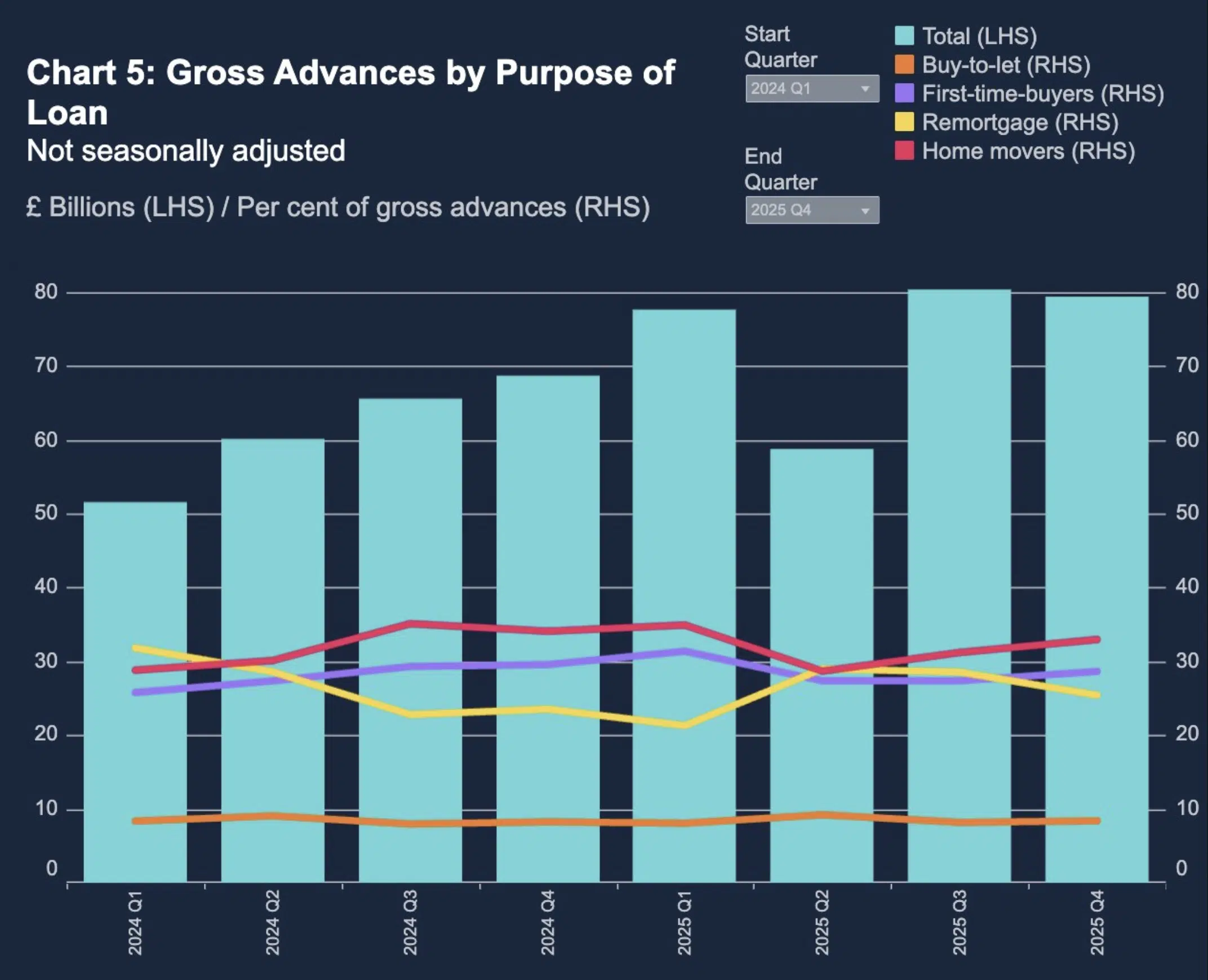 Gross Advances by Purpose of
Loan