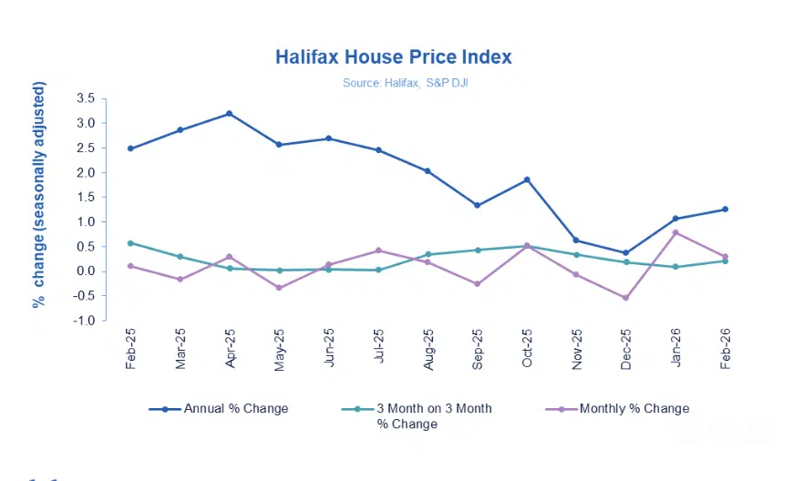 Halifax HPI Feburary 2026
