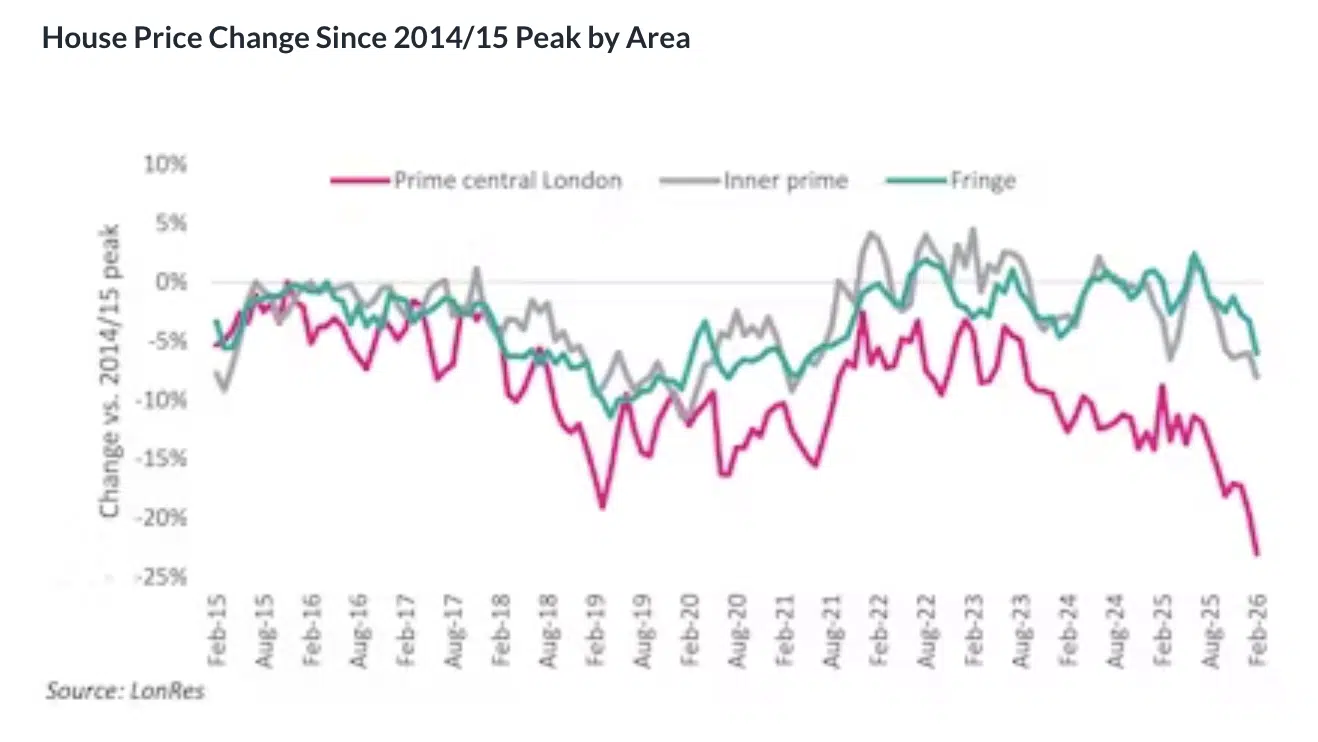 House Prices in Prime London fall Lonres
