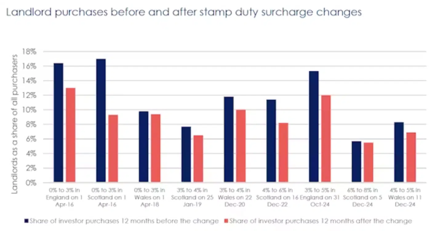 Landlord purchases before and after stamp duty surcharge changes