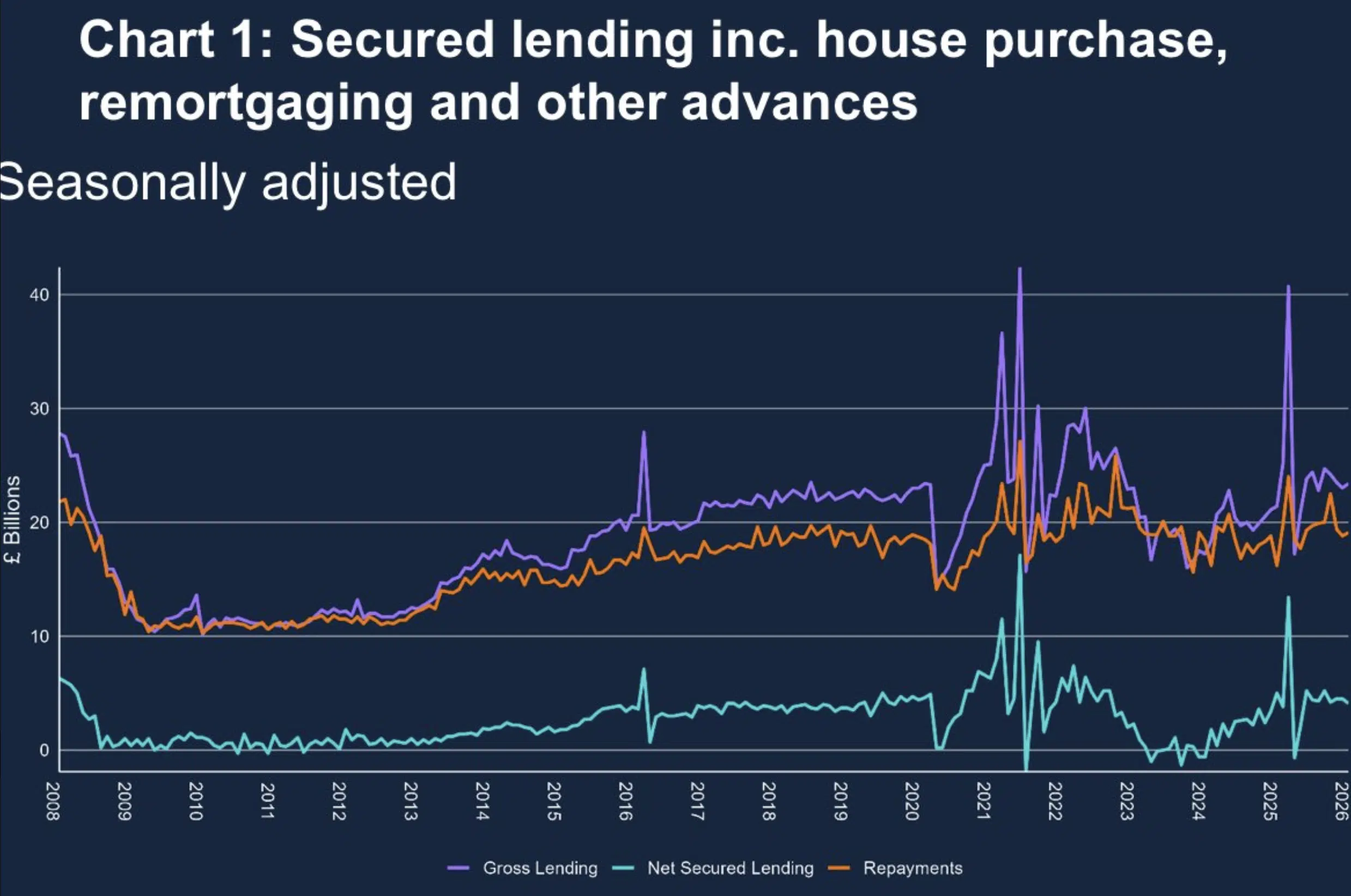 Mortage lending falls in January 2026