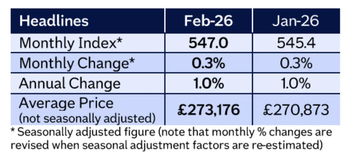 Nationwide HPI February 2026