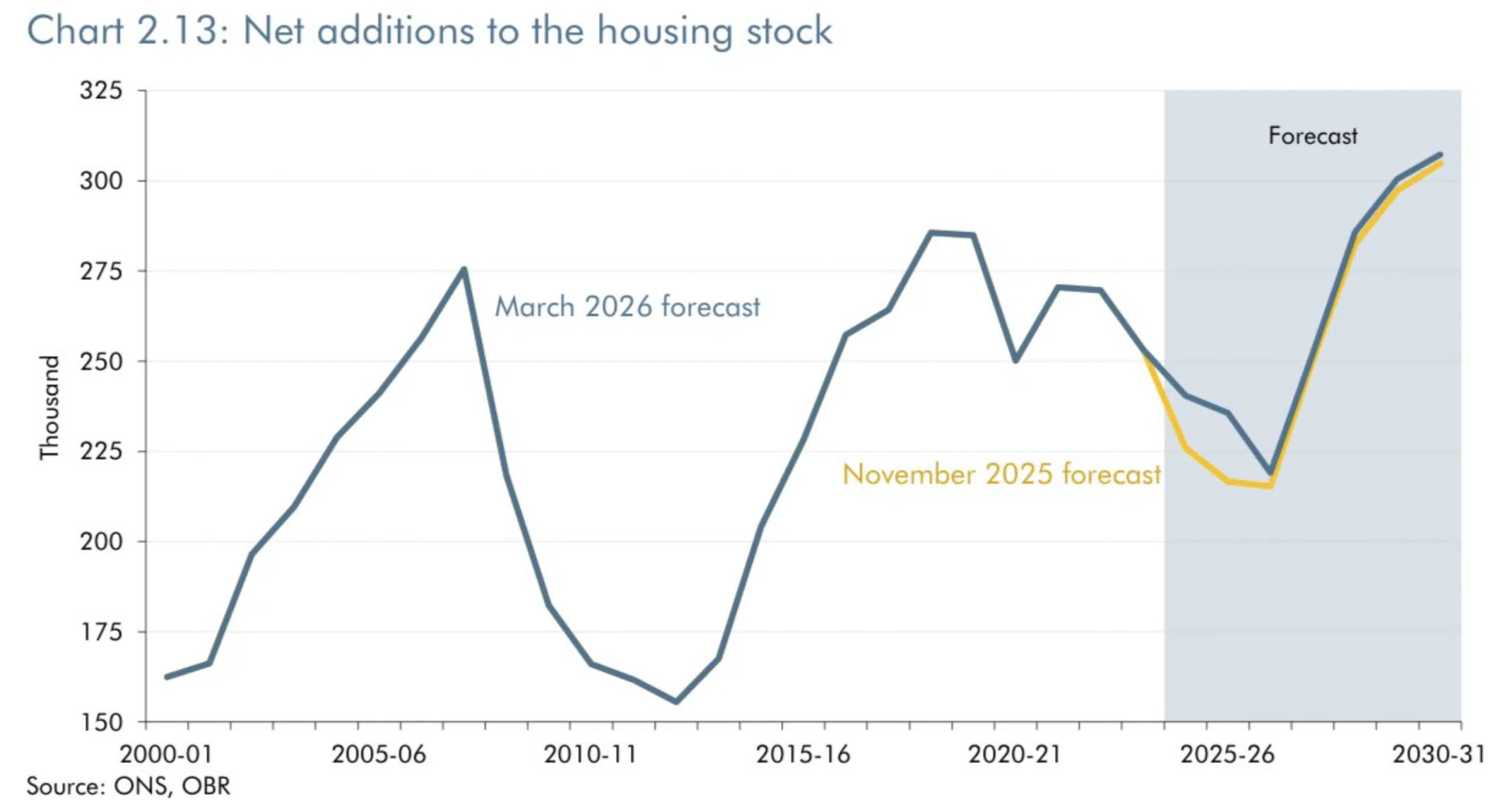 Net additions to the housing stock OBR