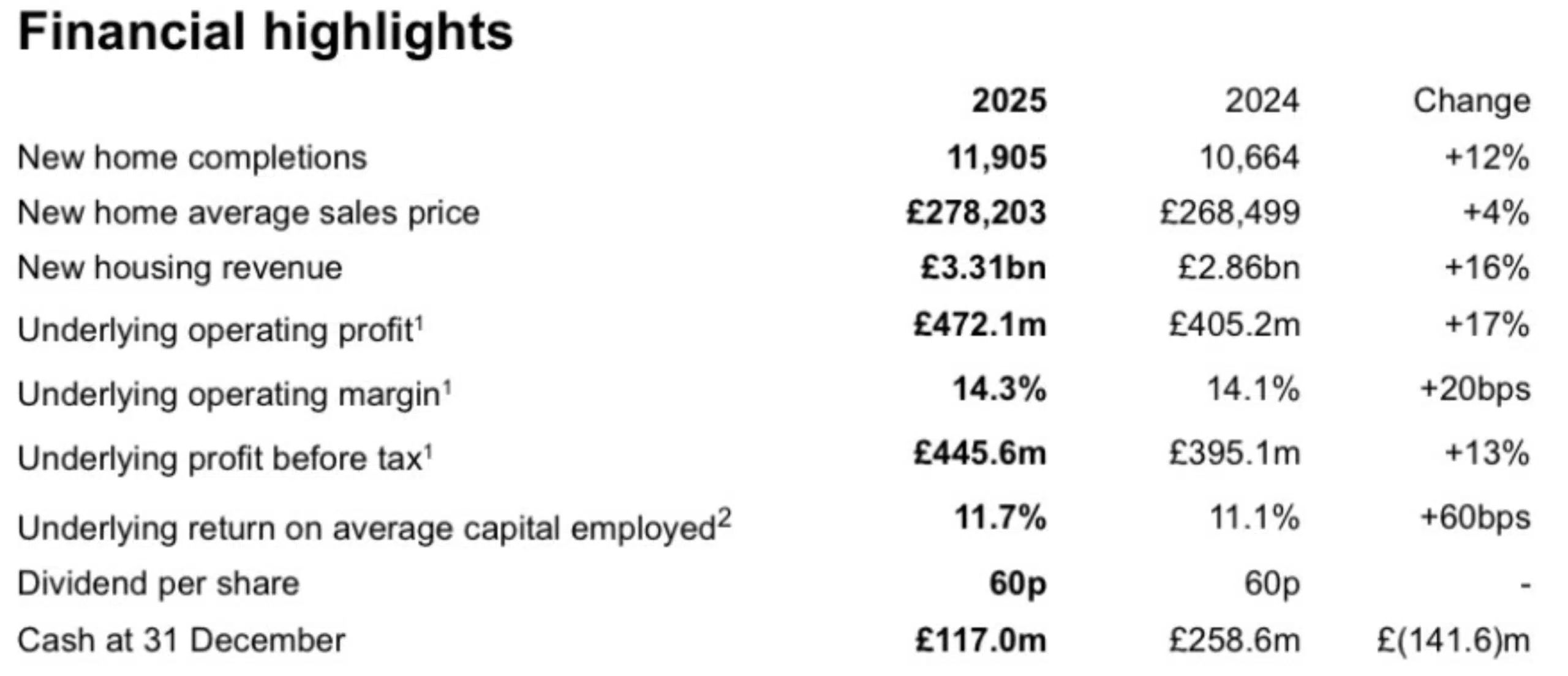 Persimmon end of year trading result 2025
