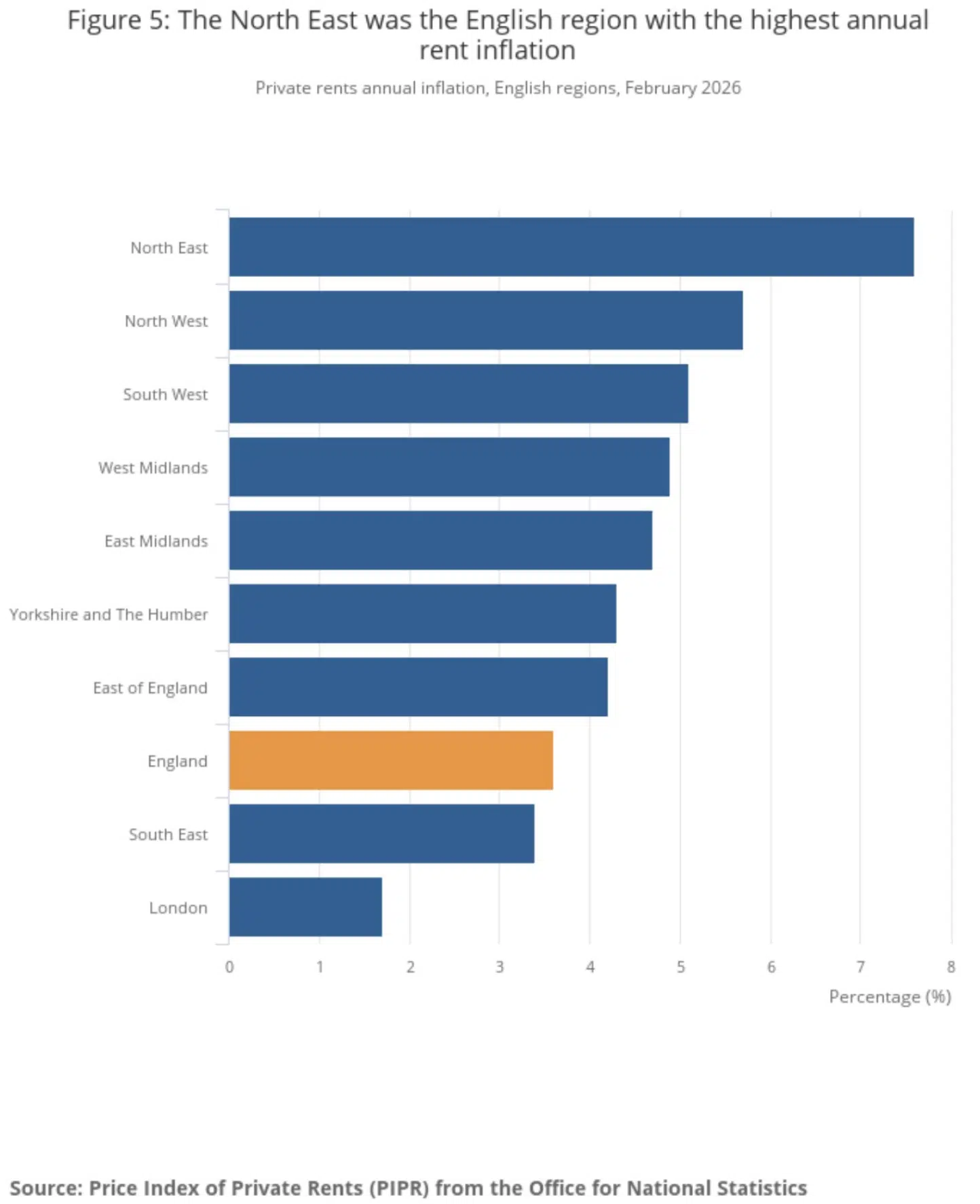 Private rents annual inflation, English regions, February 2026