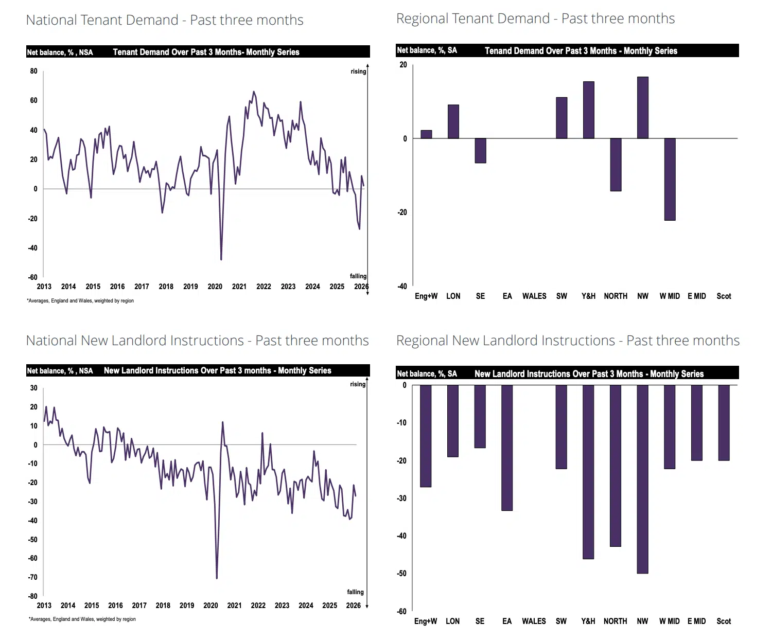 RICS Residential Market Survey Rental movement 2026