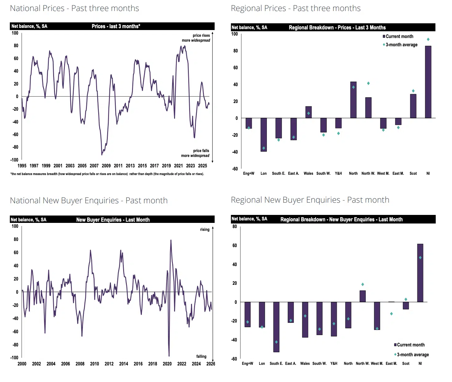 RICS Residential Survey March 2026
