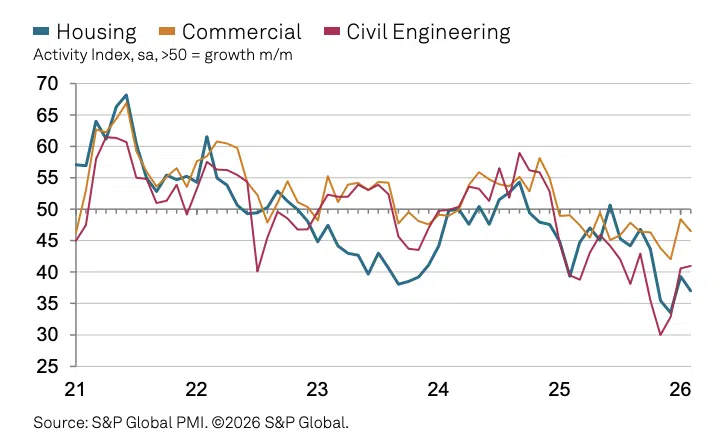 S&P Global Construction PMI March 2026,