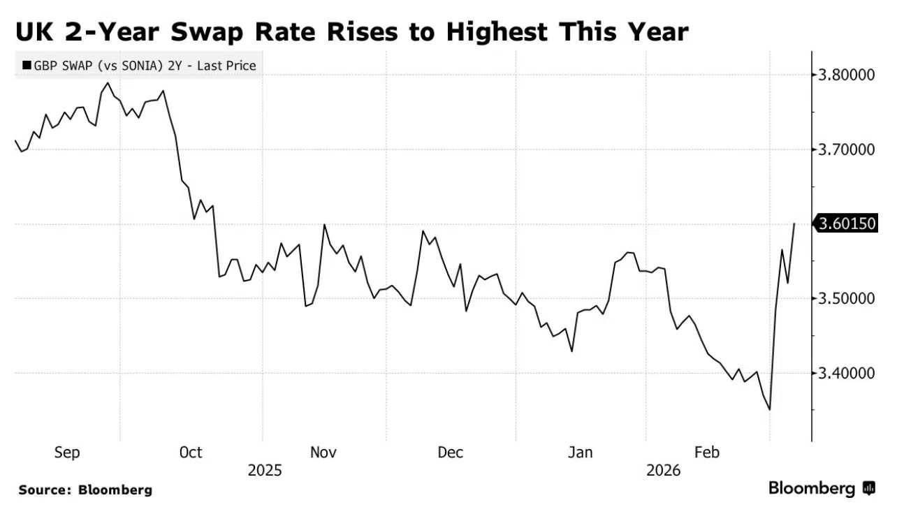 UK 2-Year Swap Rate Rises to Highest This year