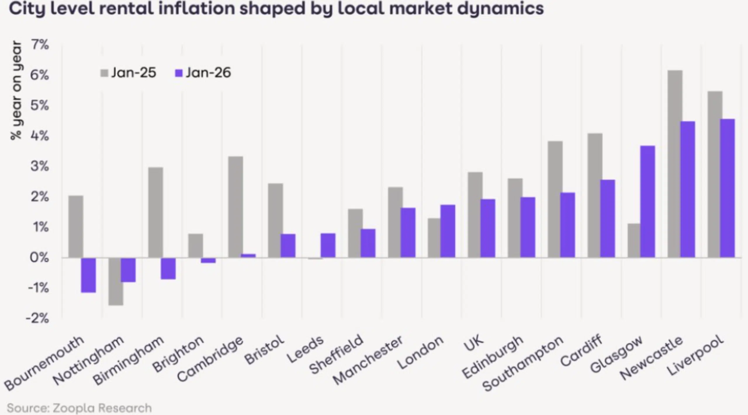 Zoopla rental inflation slows January 2026