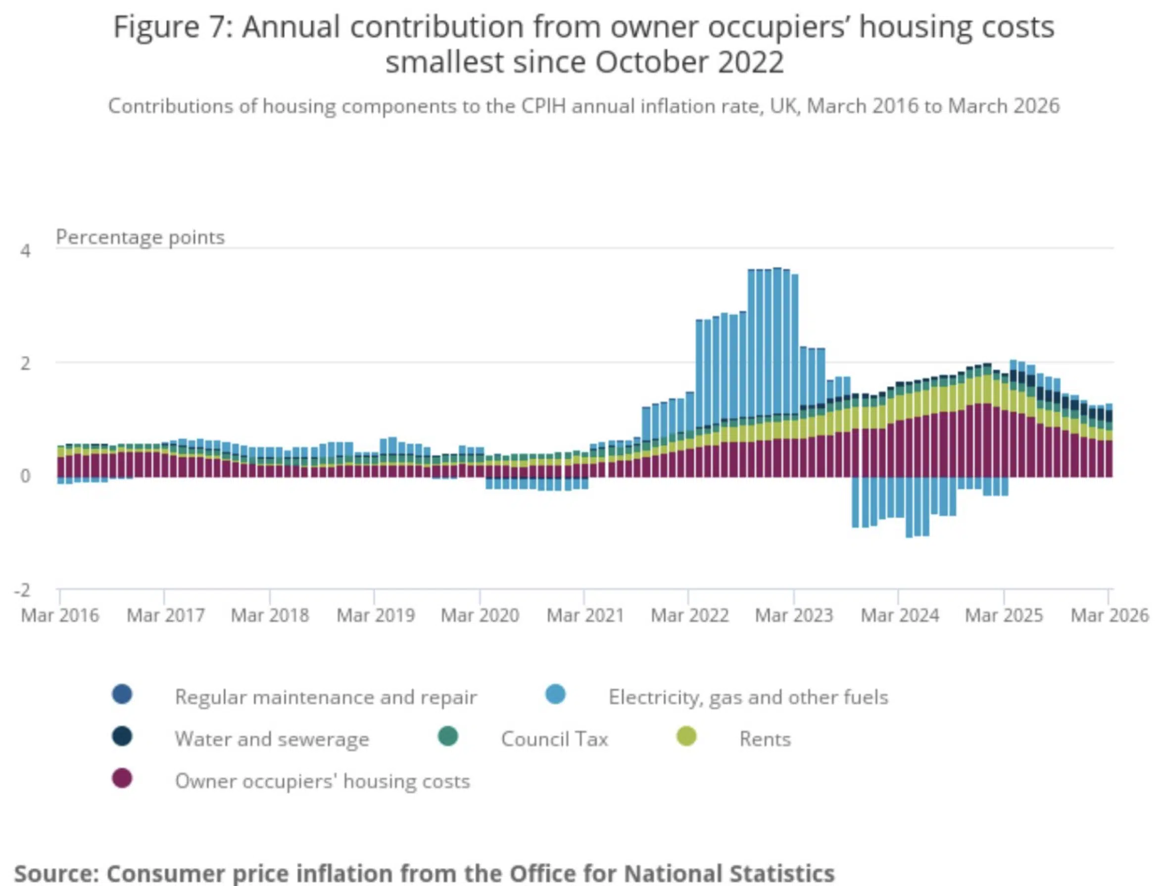 Annual contribution from owner occupiers' housing costs smallest since October 2022