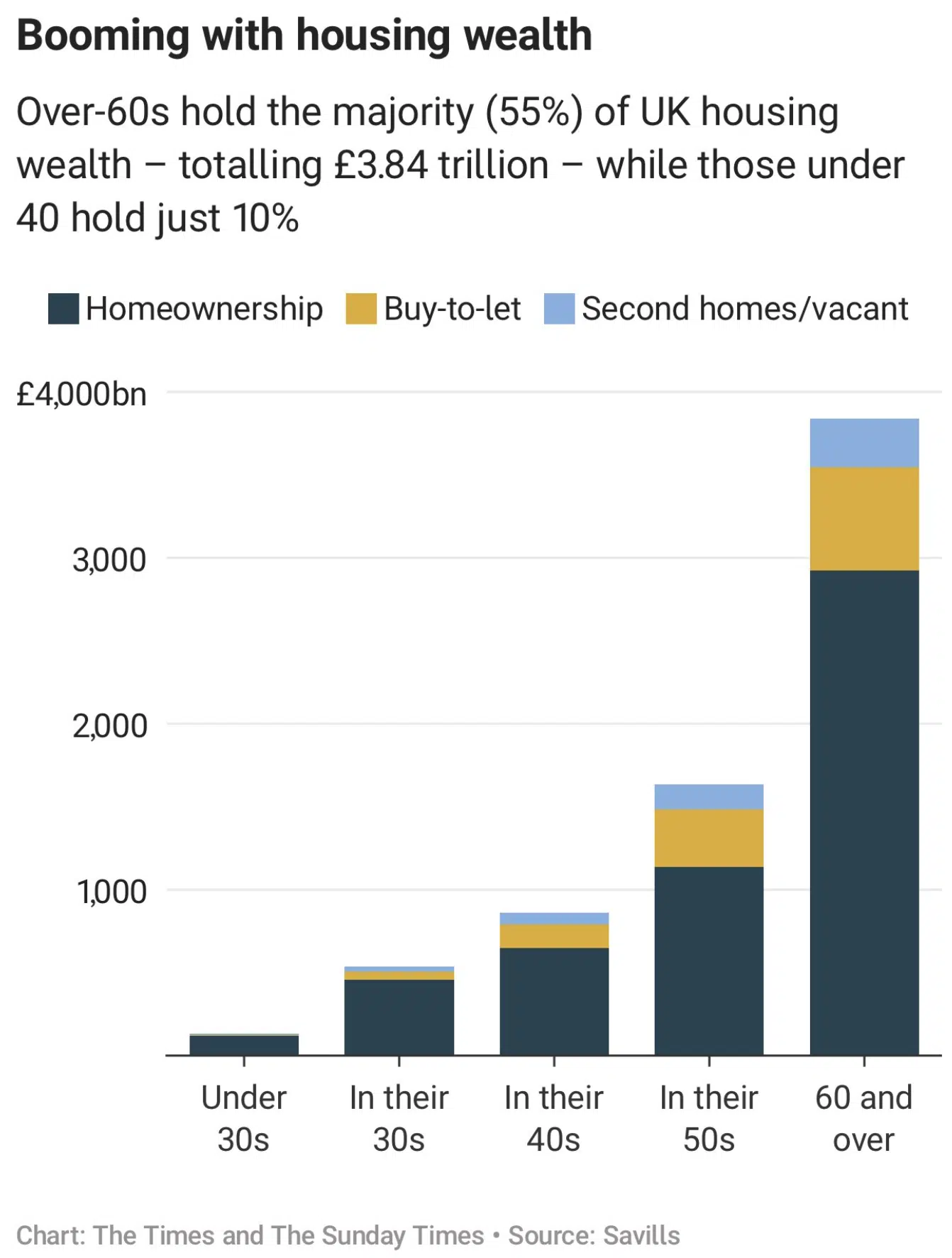 Booming UK housing wealth
