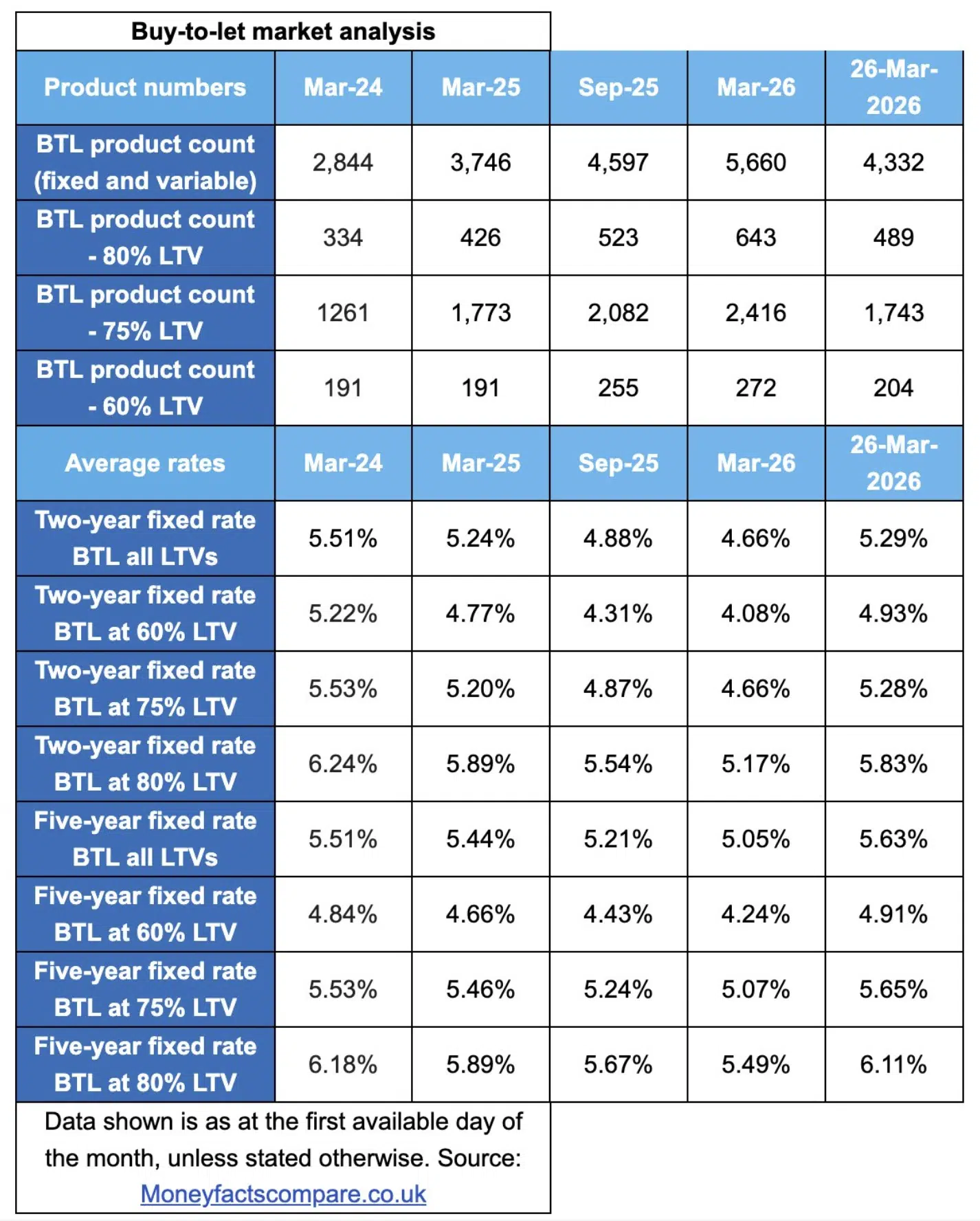 Buy-to-let mortgage rate rises in March 2026